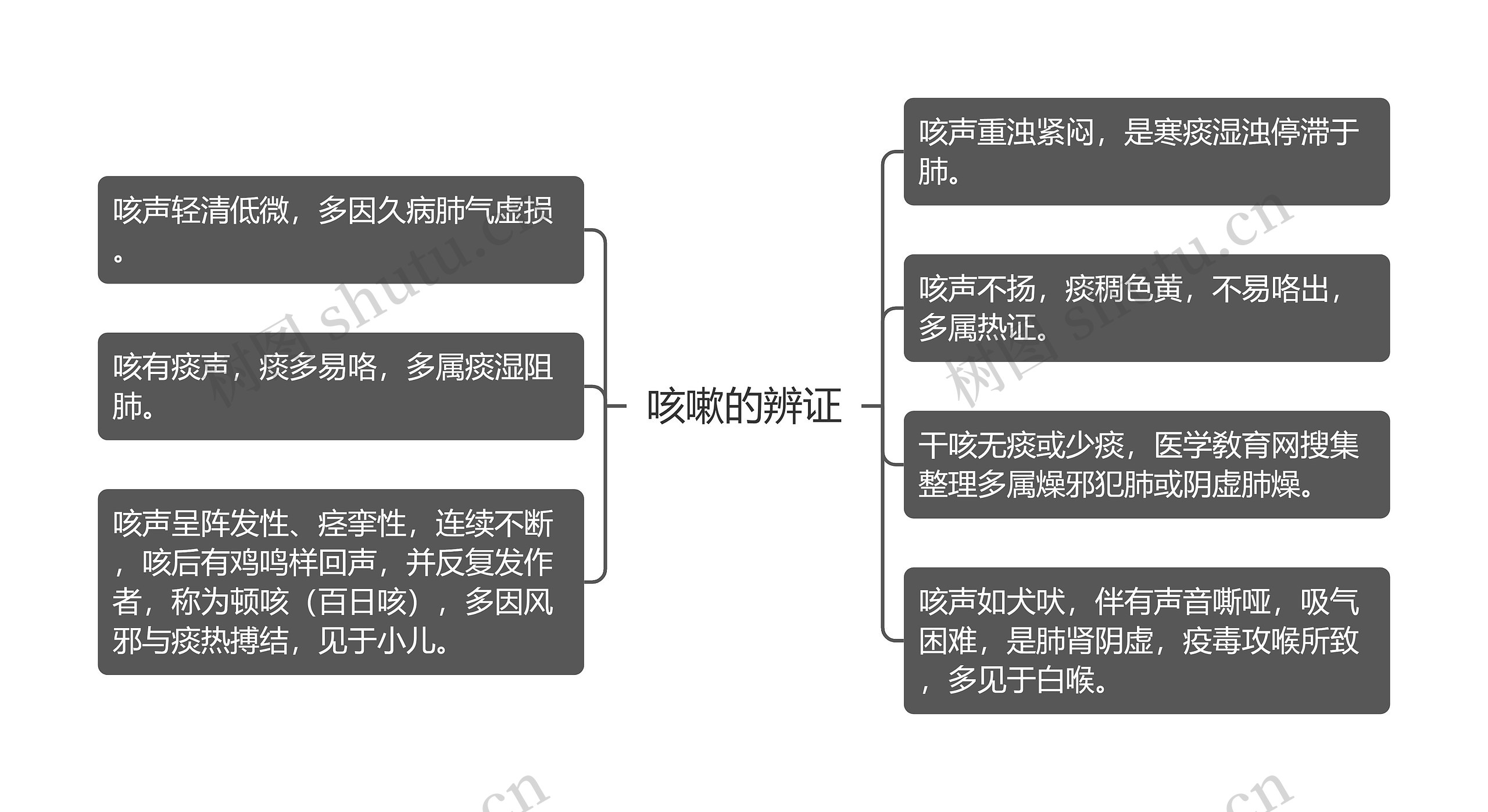 咳嗽的辨证思维导图