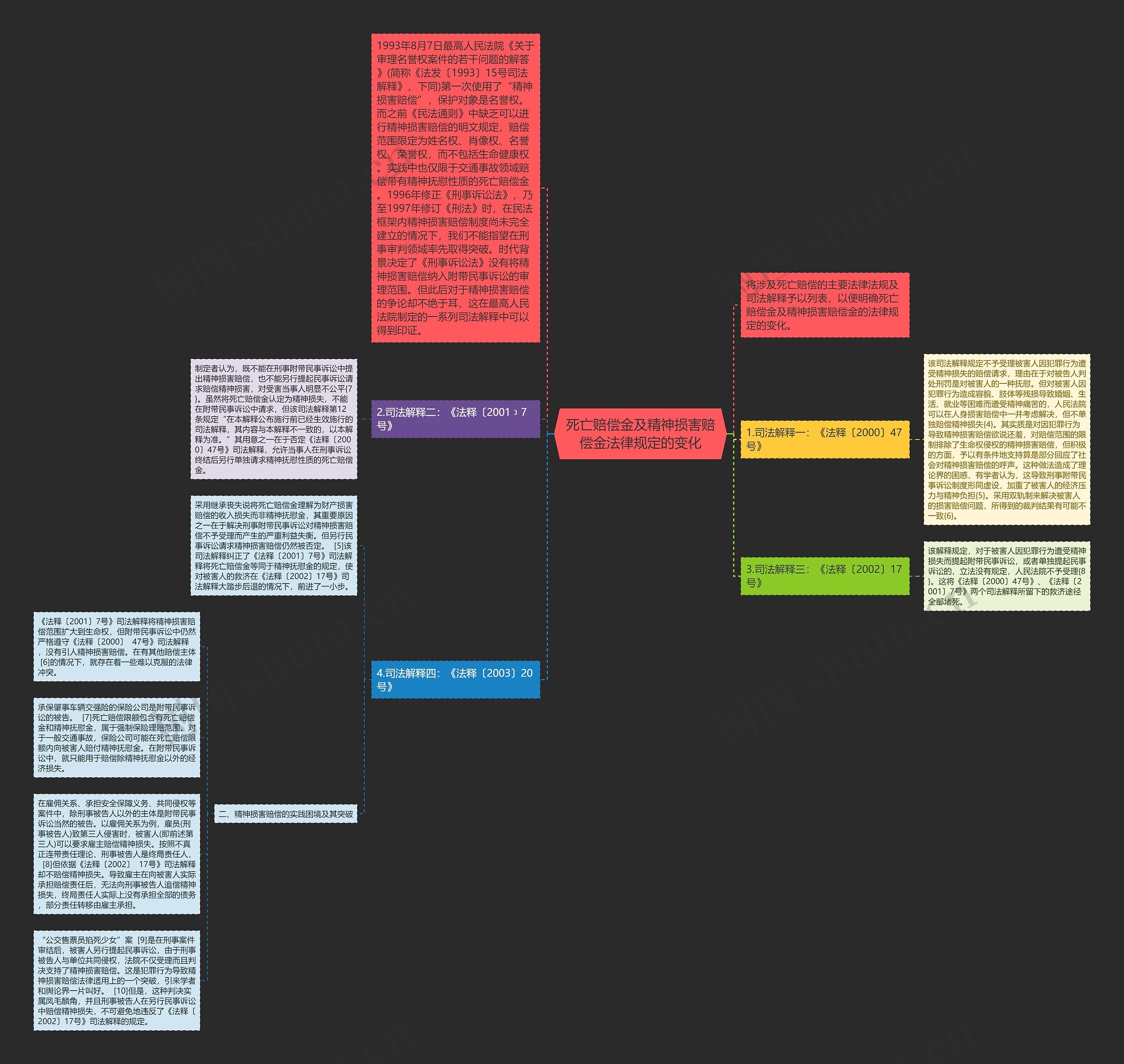 死亡赔偿金及精神损害赔偿金法律规定的变化思维导图