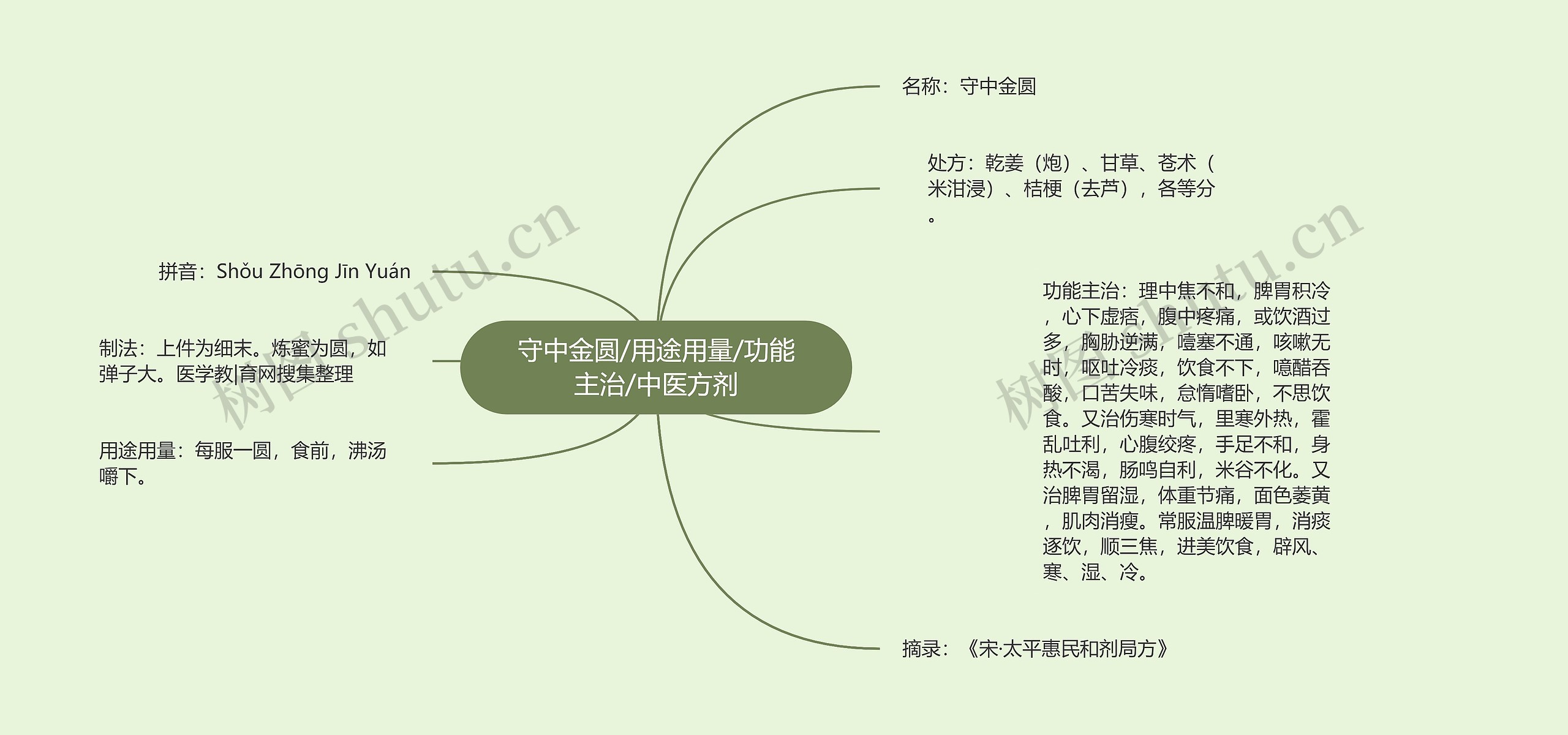 守中金圆/用途用量/功能主治/中医方剂思维导图