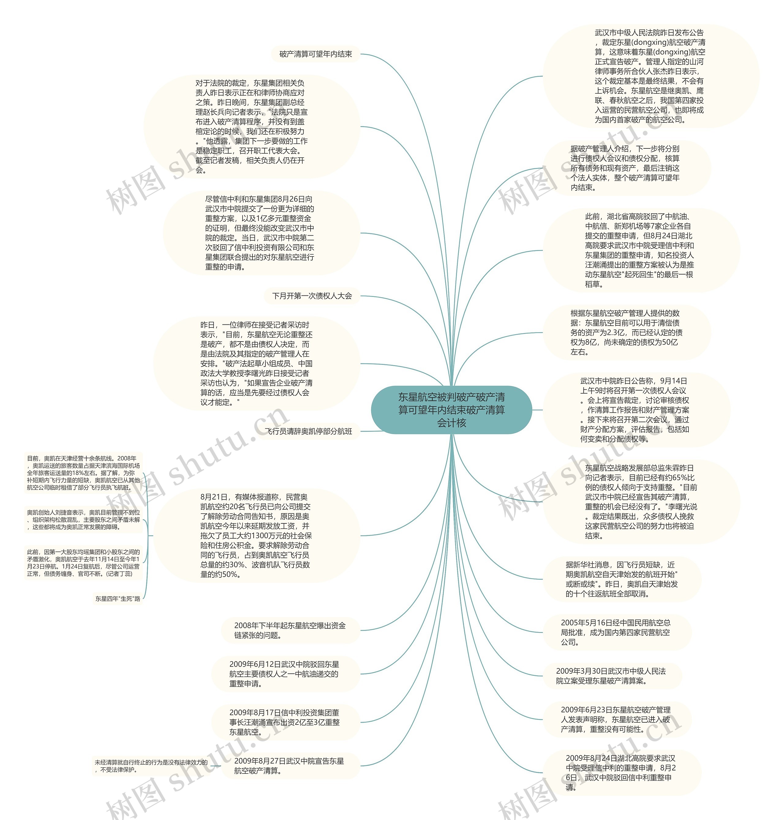 东星航空被判破产破产清算可望年内结束破产清算会计核思维导图