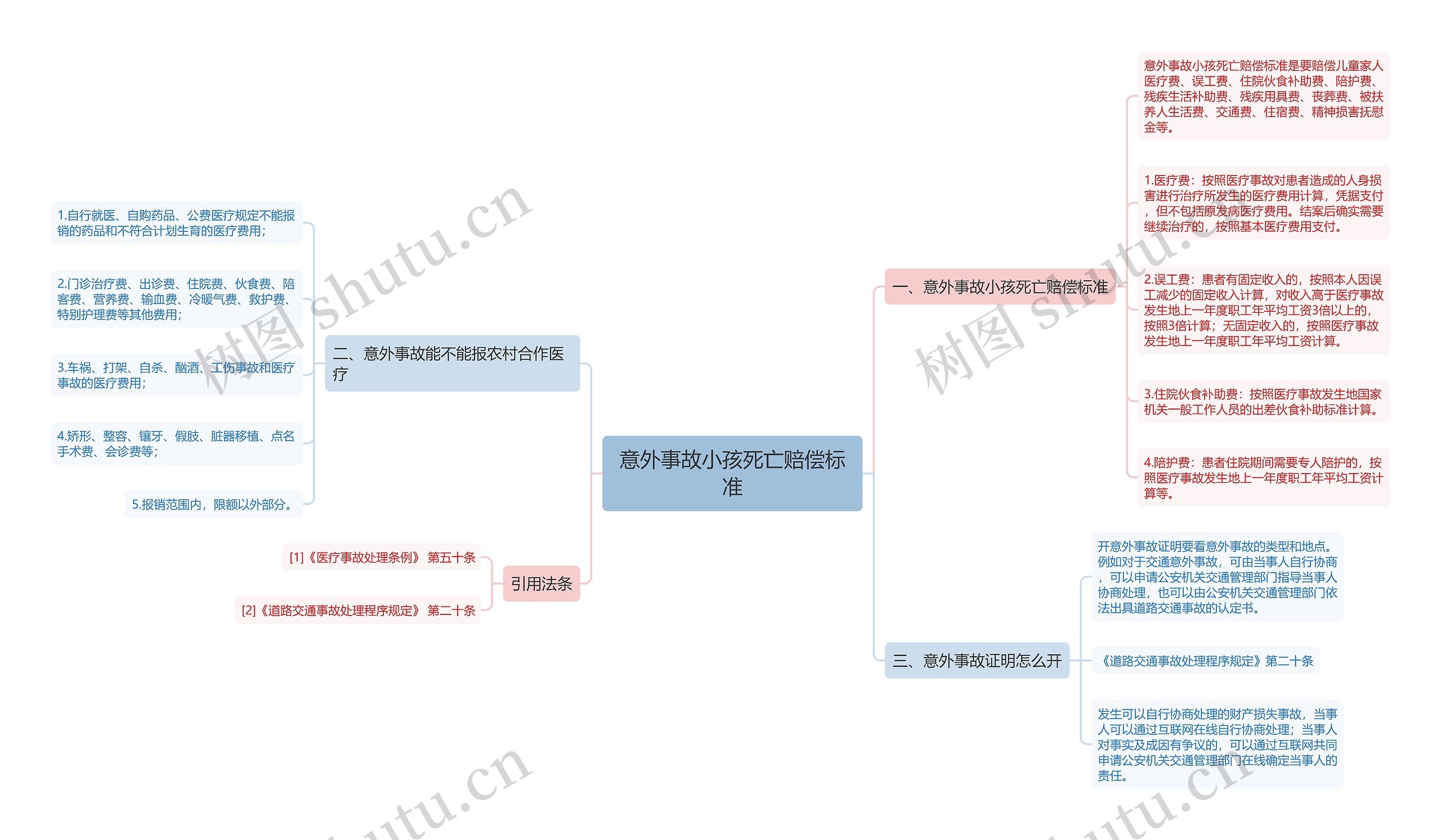 意外事故小孩死亡赔偿标准思维导图