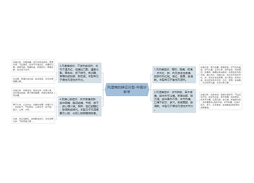 风湿病的辨证分型-中医诊断学