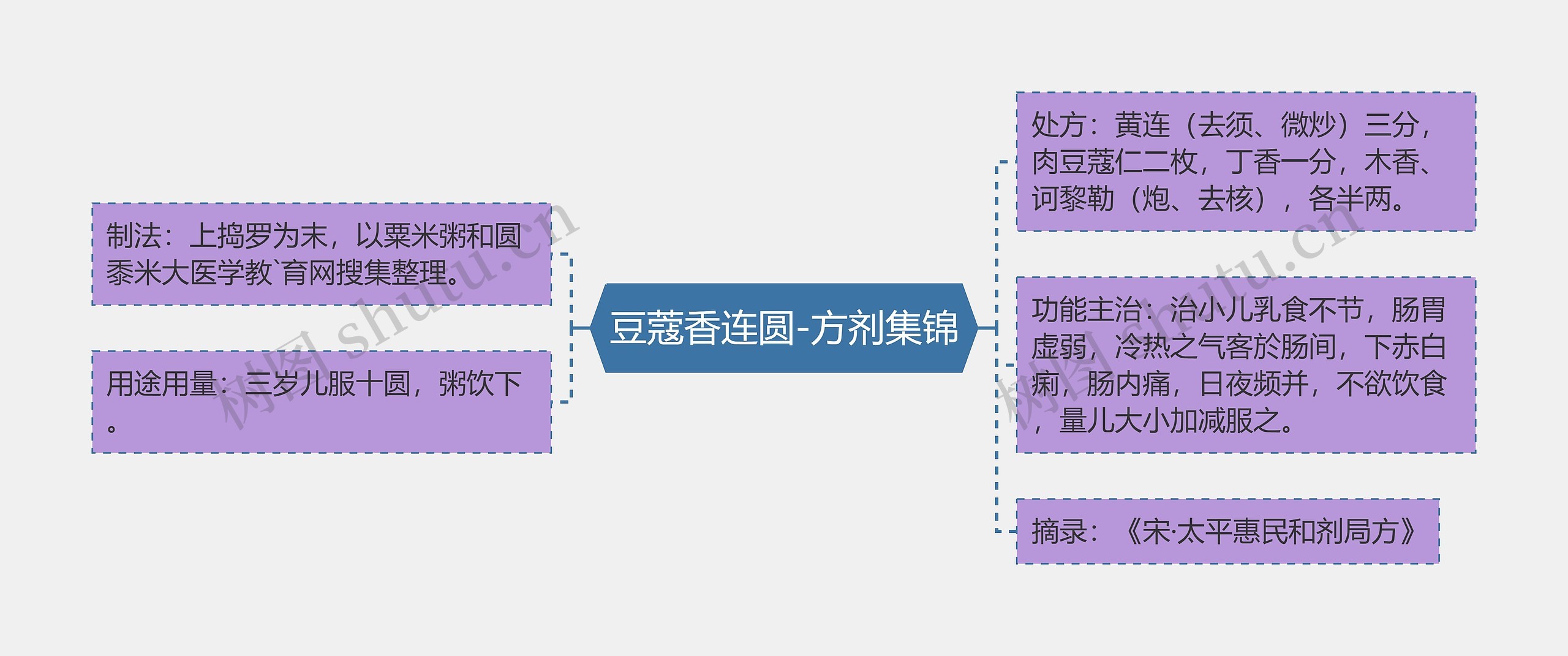 豆蔻香连圆-方剂集锦思维导图