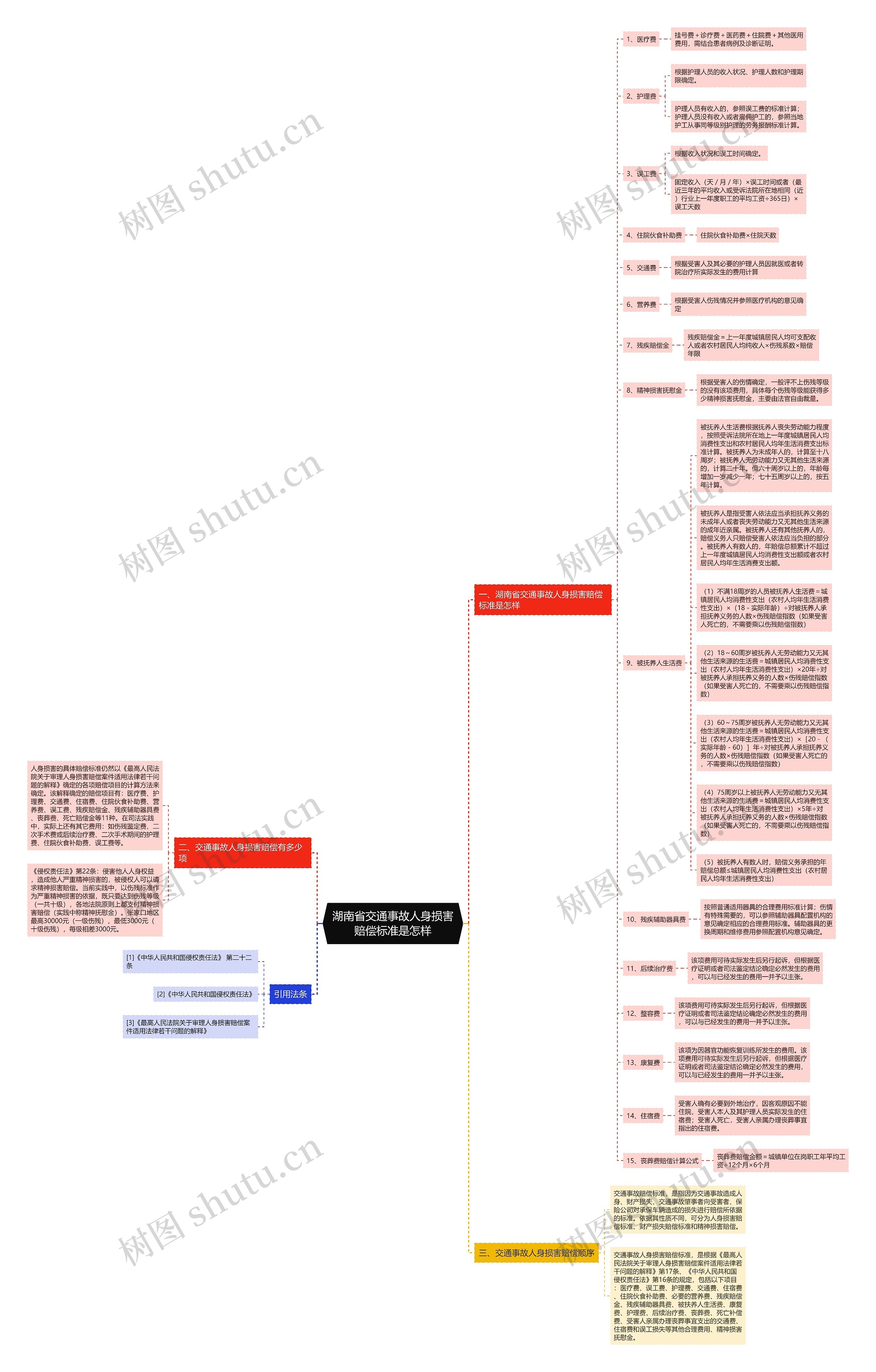 湖南省交通事故人身损害赔偿标准是怎样思维导图