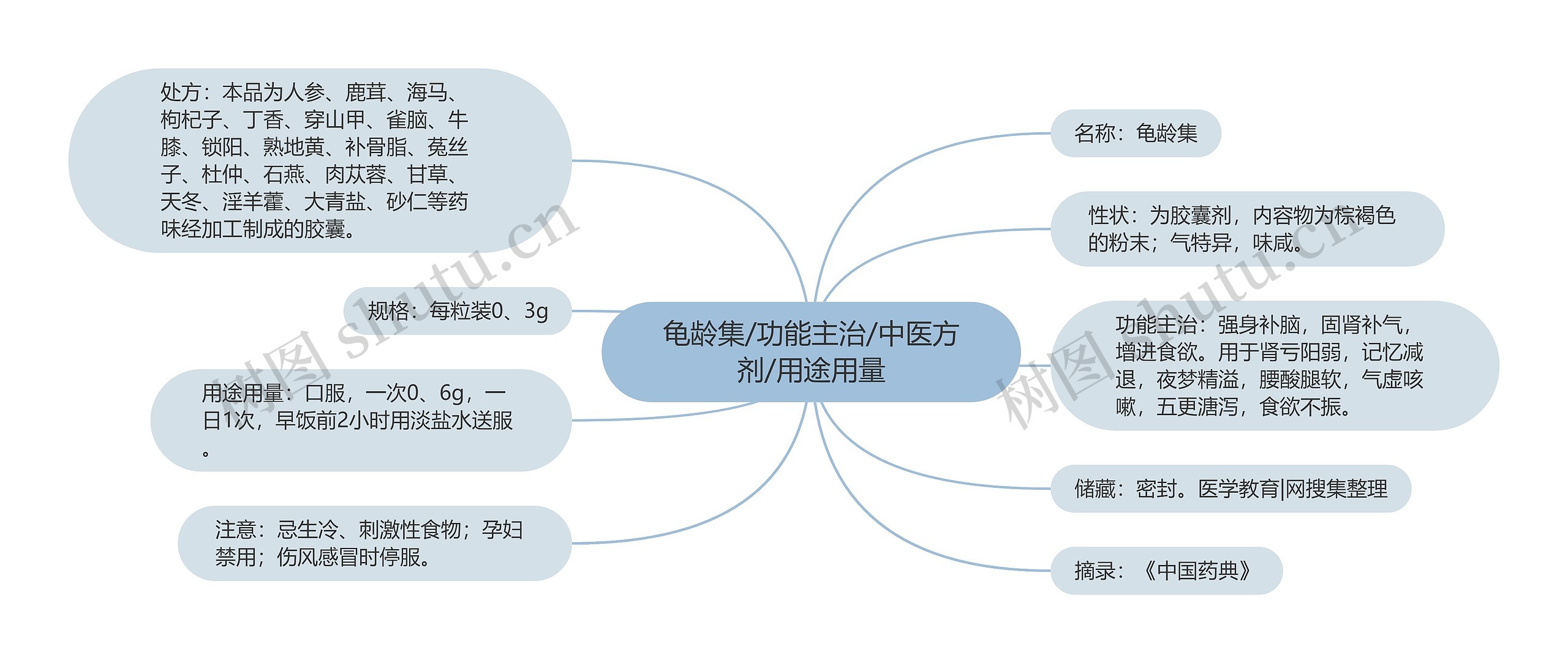 龟龄集/功能主治/中医方剂/用途用量