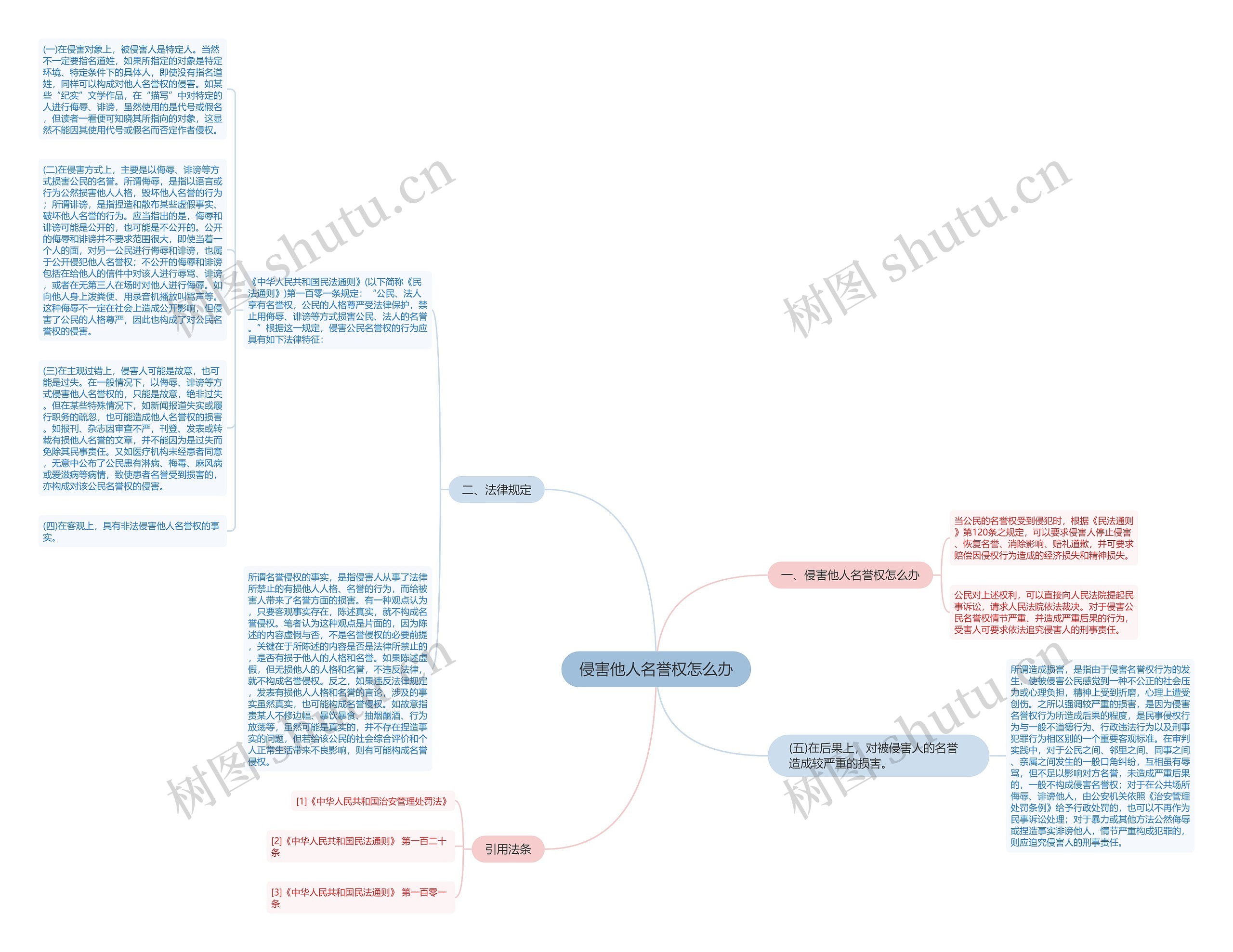侵害他人名誉权怎么办思维导图
