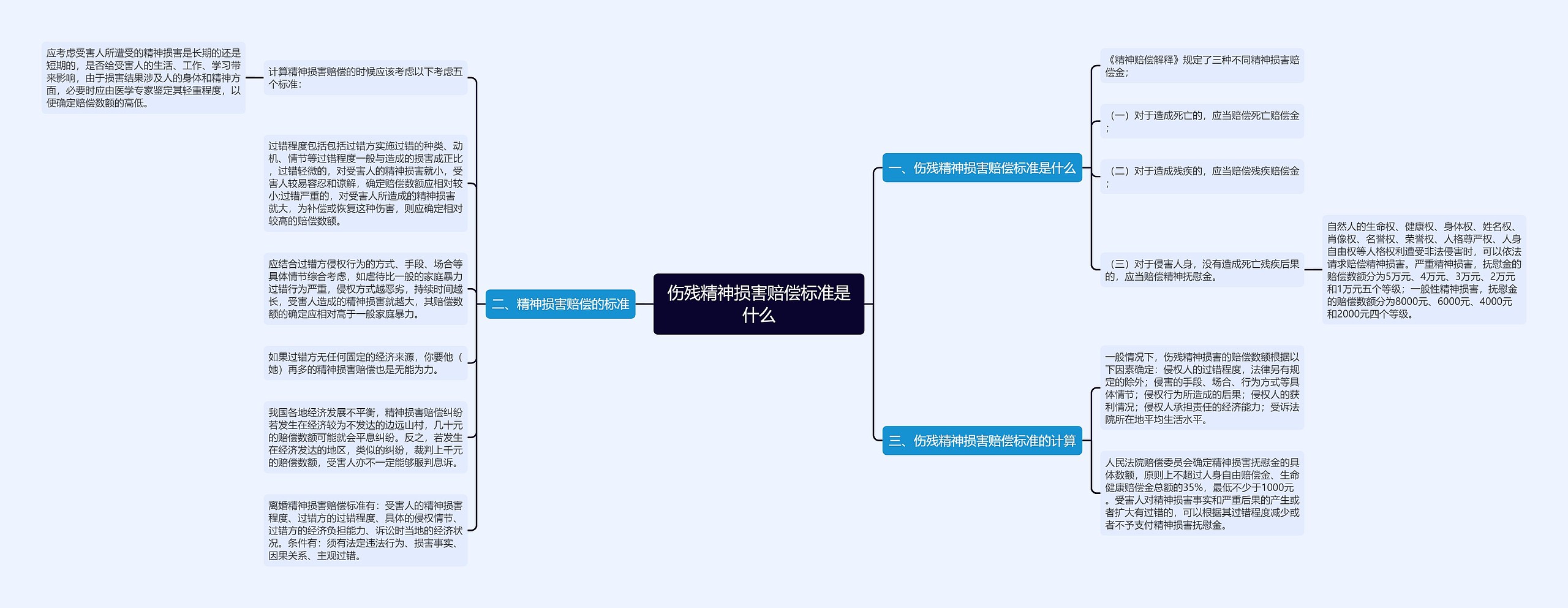 伤残精神损害赔偿标准是什么思维导图