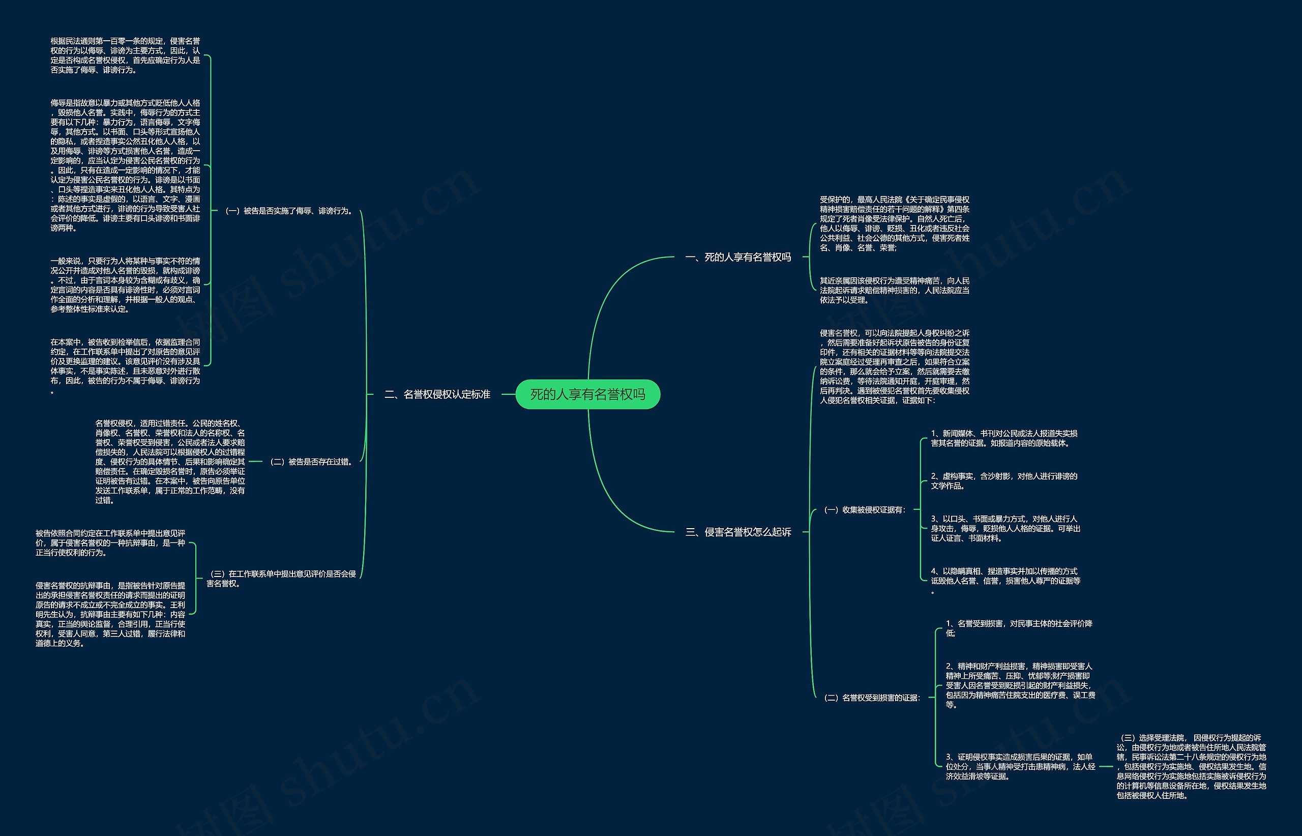 死的人享有名誉权吗思维导图