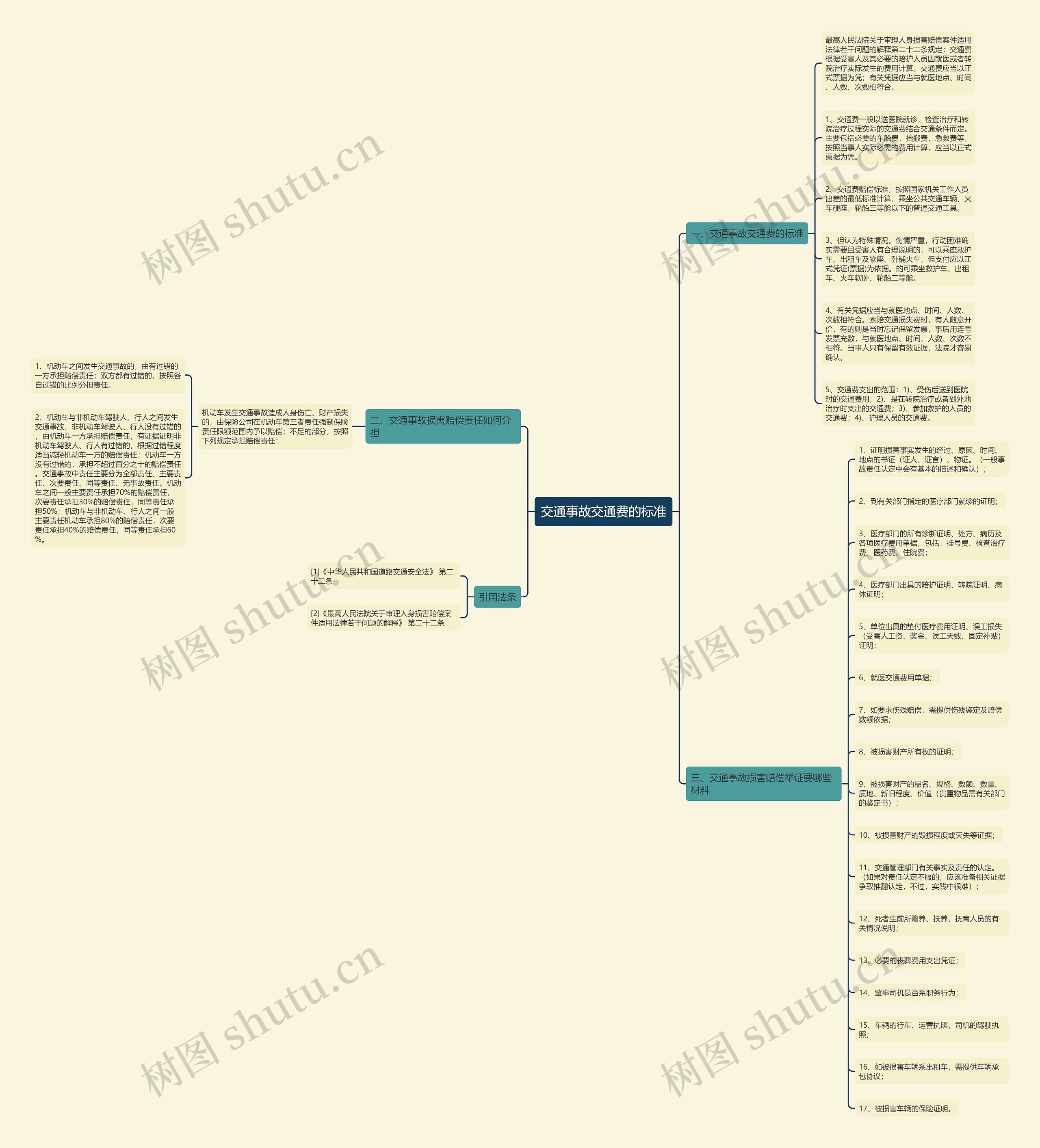 交通事故交通费的标准思维导图