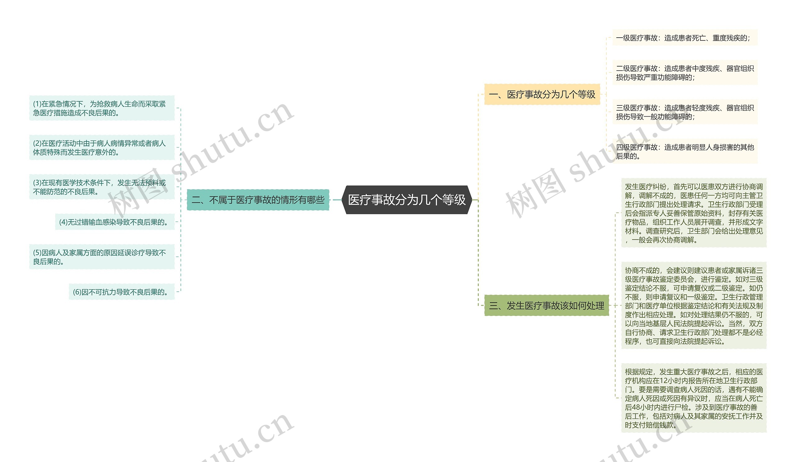 医疗事故分为几个等级思维导图