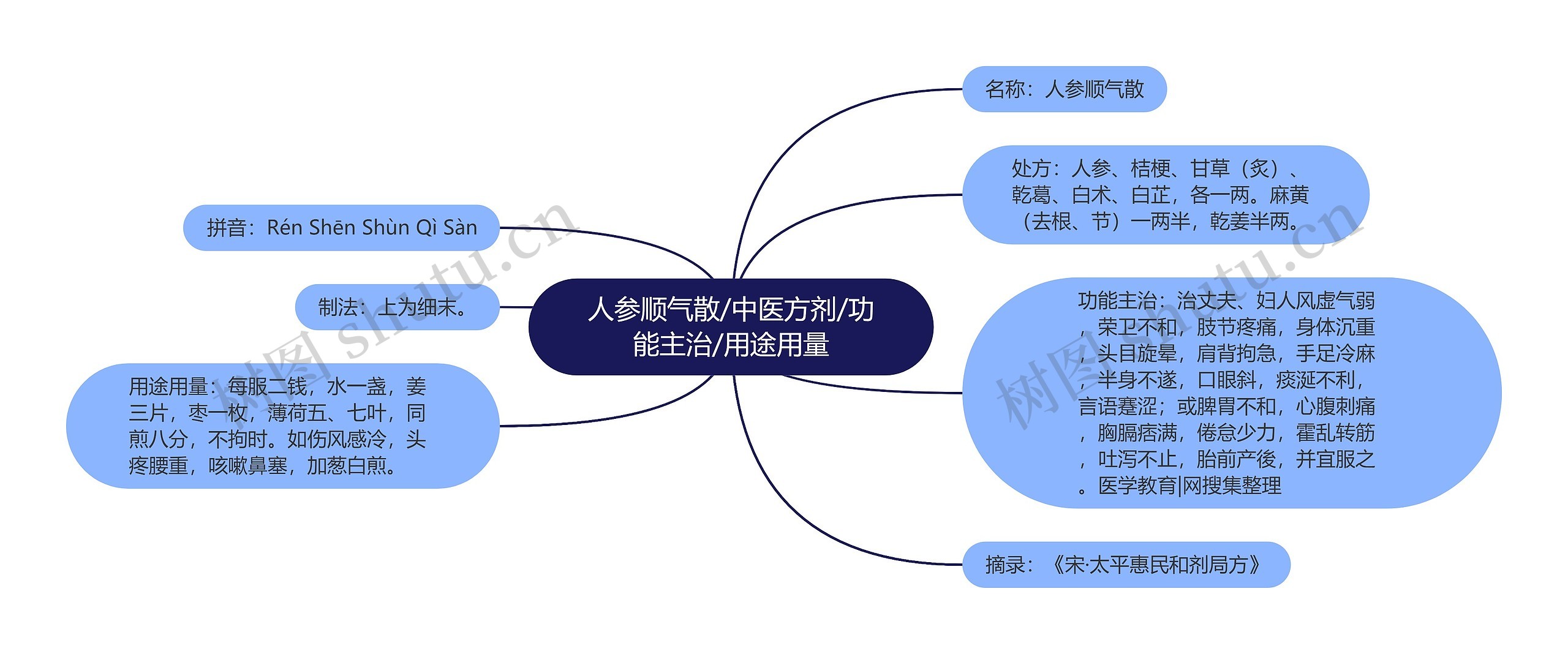 人参顺气散/中医方剂/功能主治/用途用量思维导图