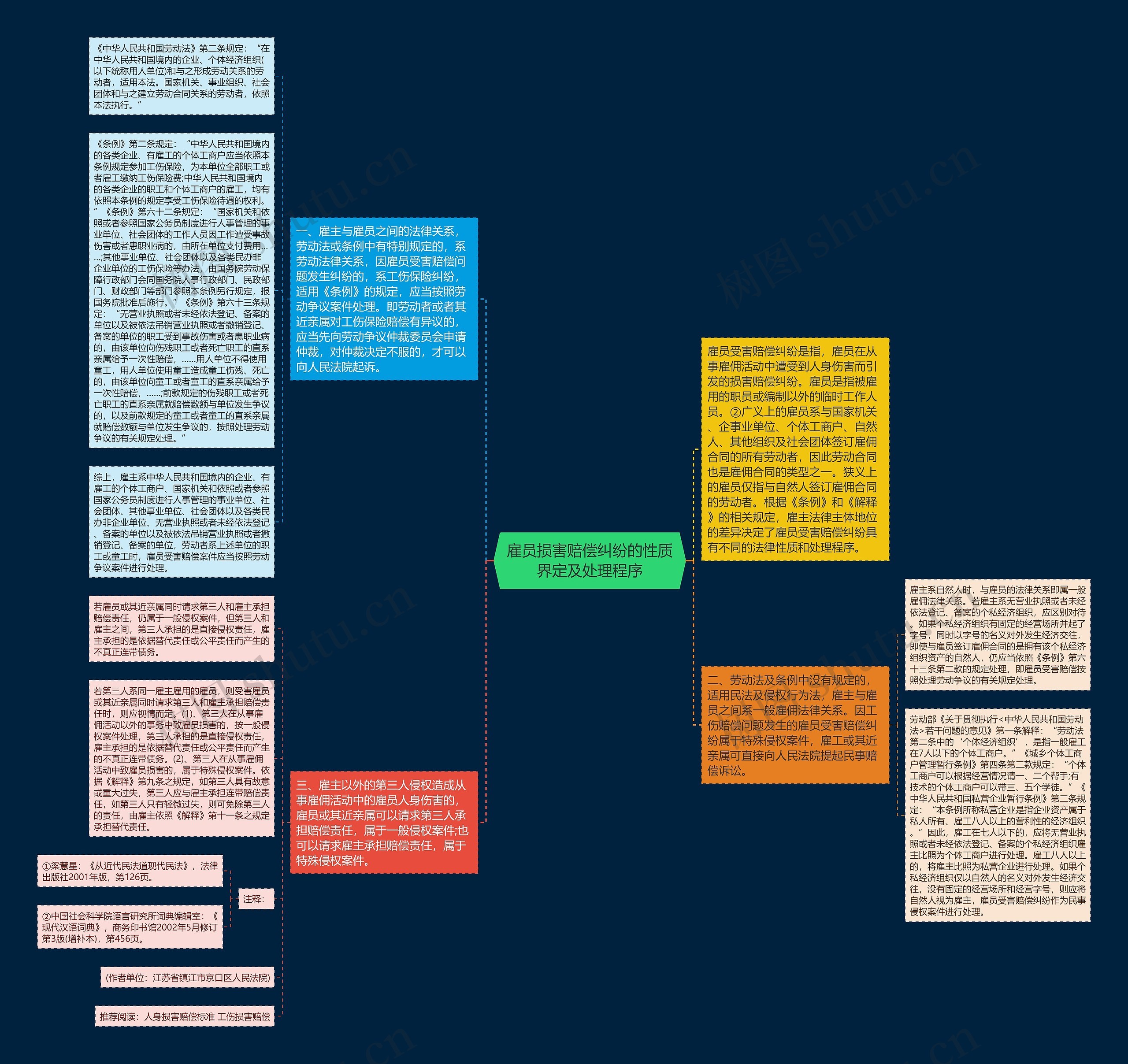 雇员损害赔偿纠纷的性质界定及处理程序思维导图