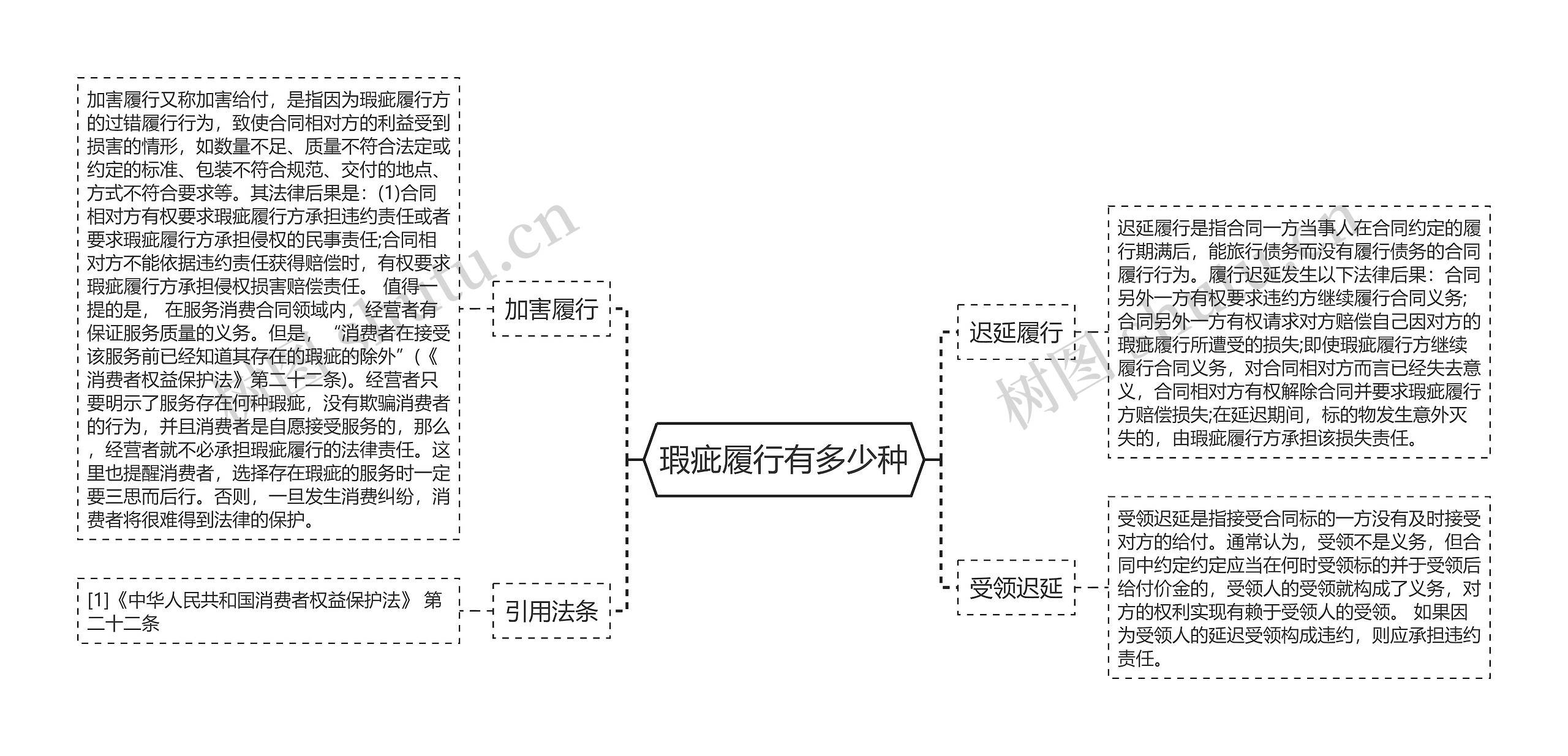 瑕疵履行有多少种思维导图