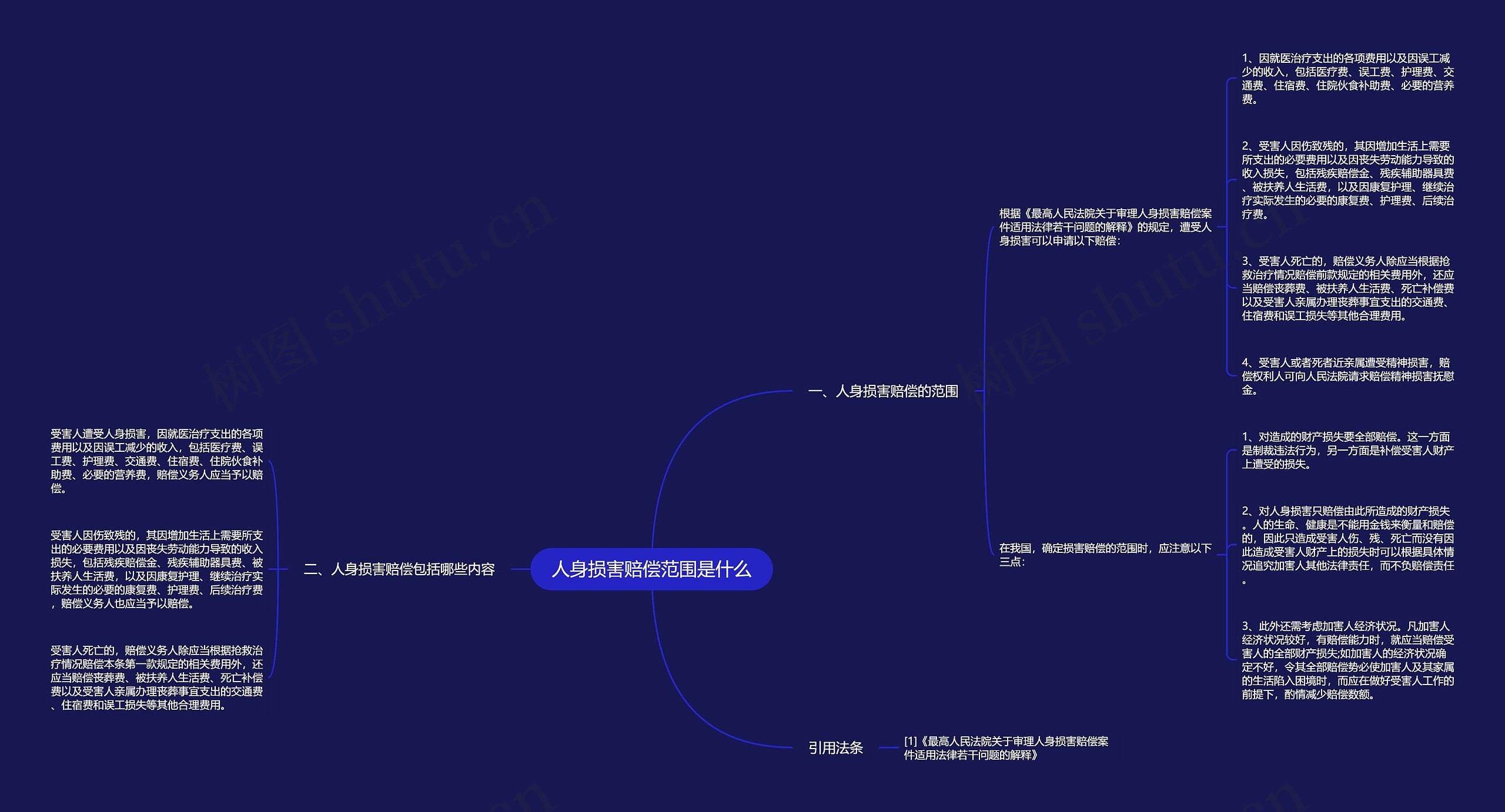 人身损害赔偿范围是什么思维导图