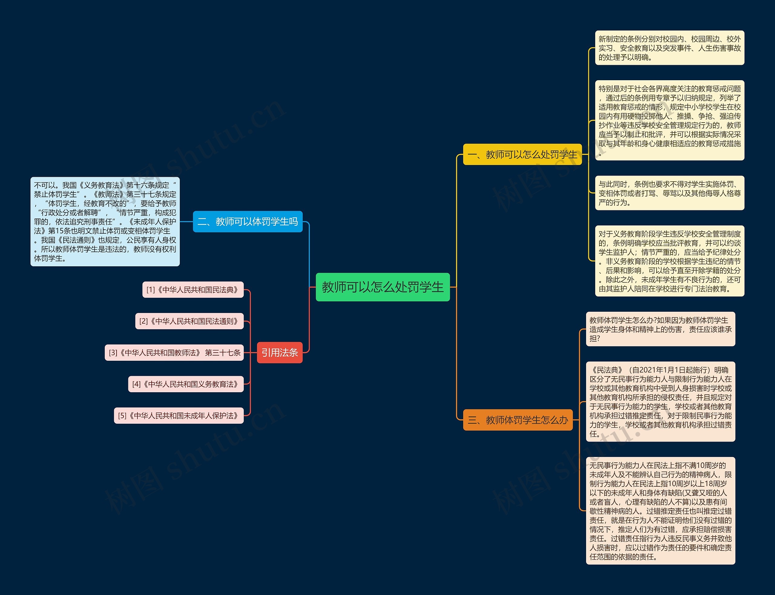 教师可以怎么处罚学生思维导图