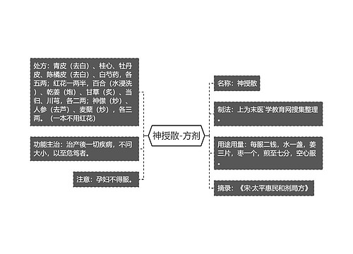 神授散-方剂