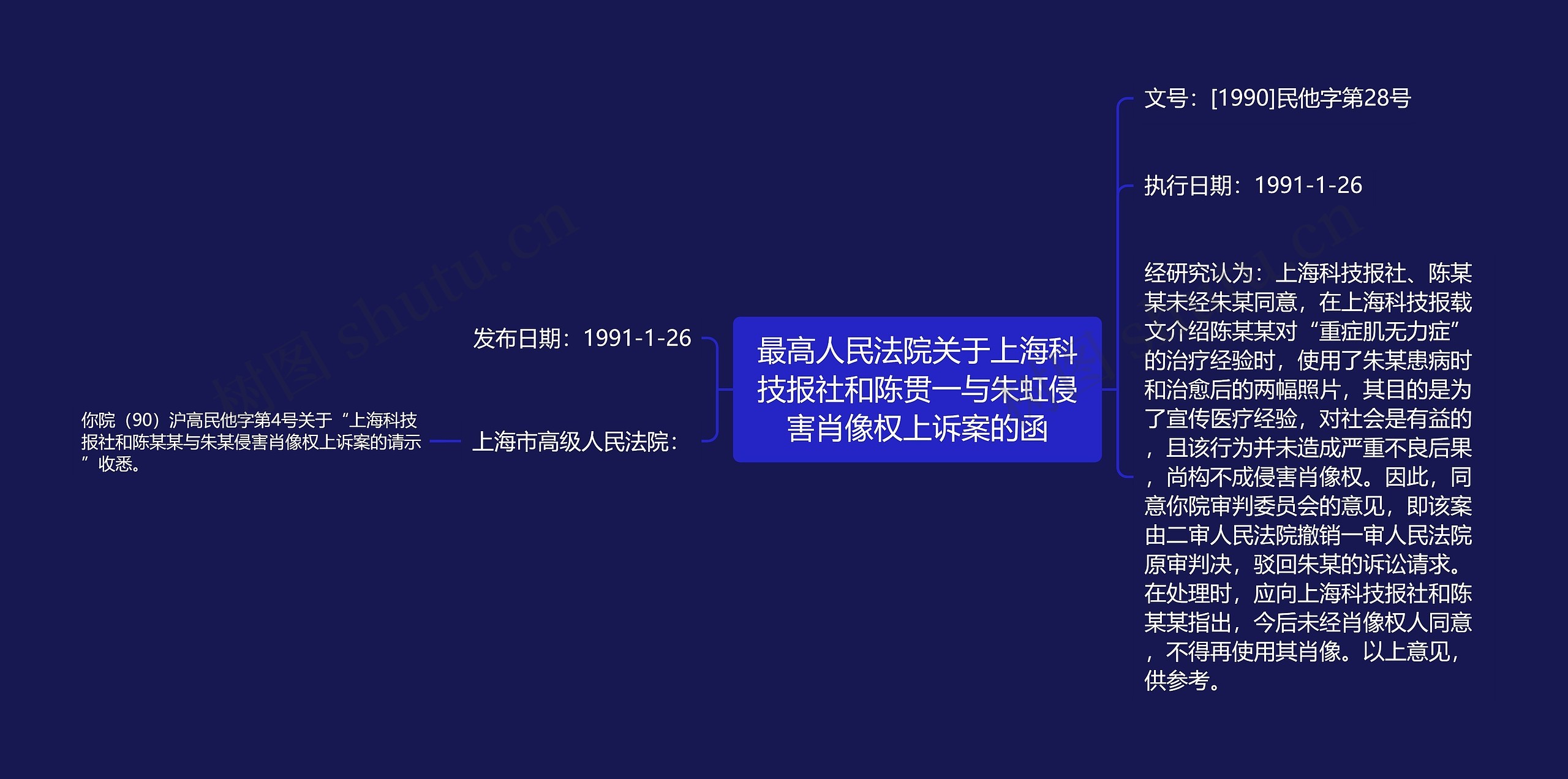 最高人民法院关于上海科技报社和陈贯一与朱虹侵害肖像权上诉案的函思维导图