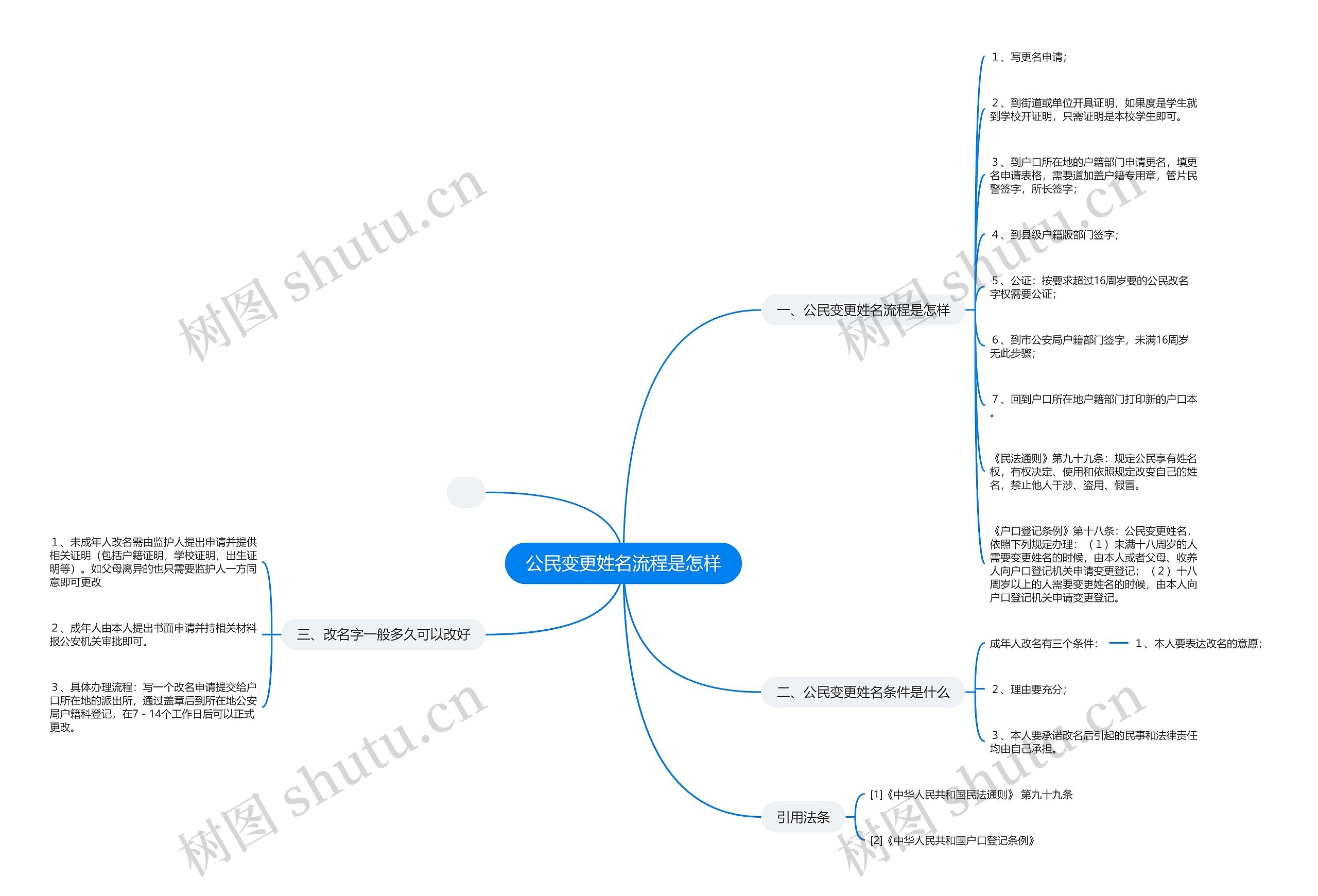 公民变更姓名流程是怎样思维导图