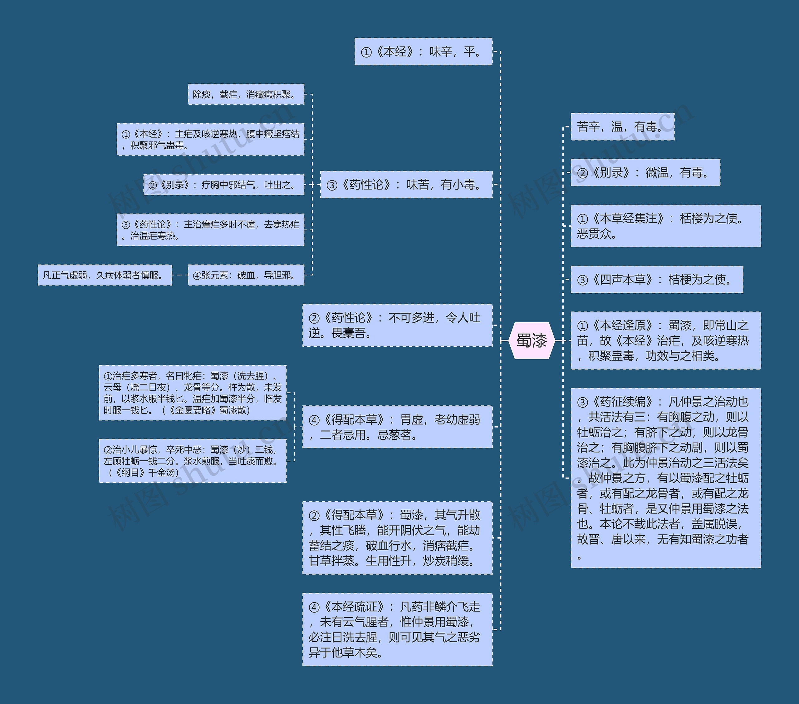 蜀漆思维导图