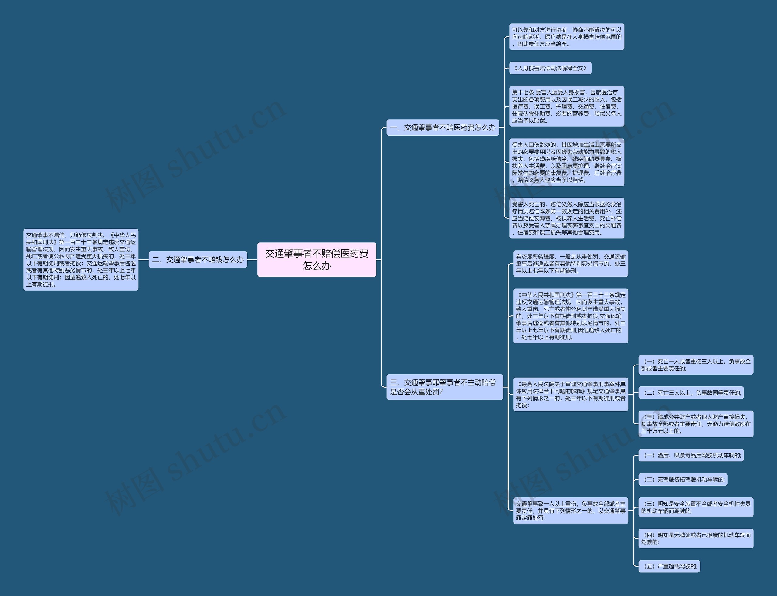 交通肇事者不赔偿医药费怎么办思维导图