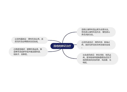 湿疮的辨证治疗