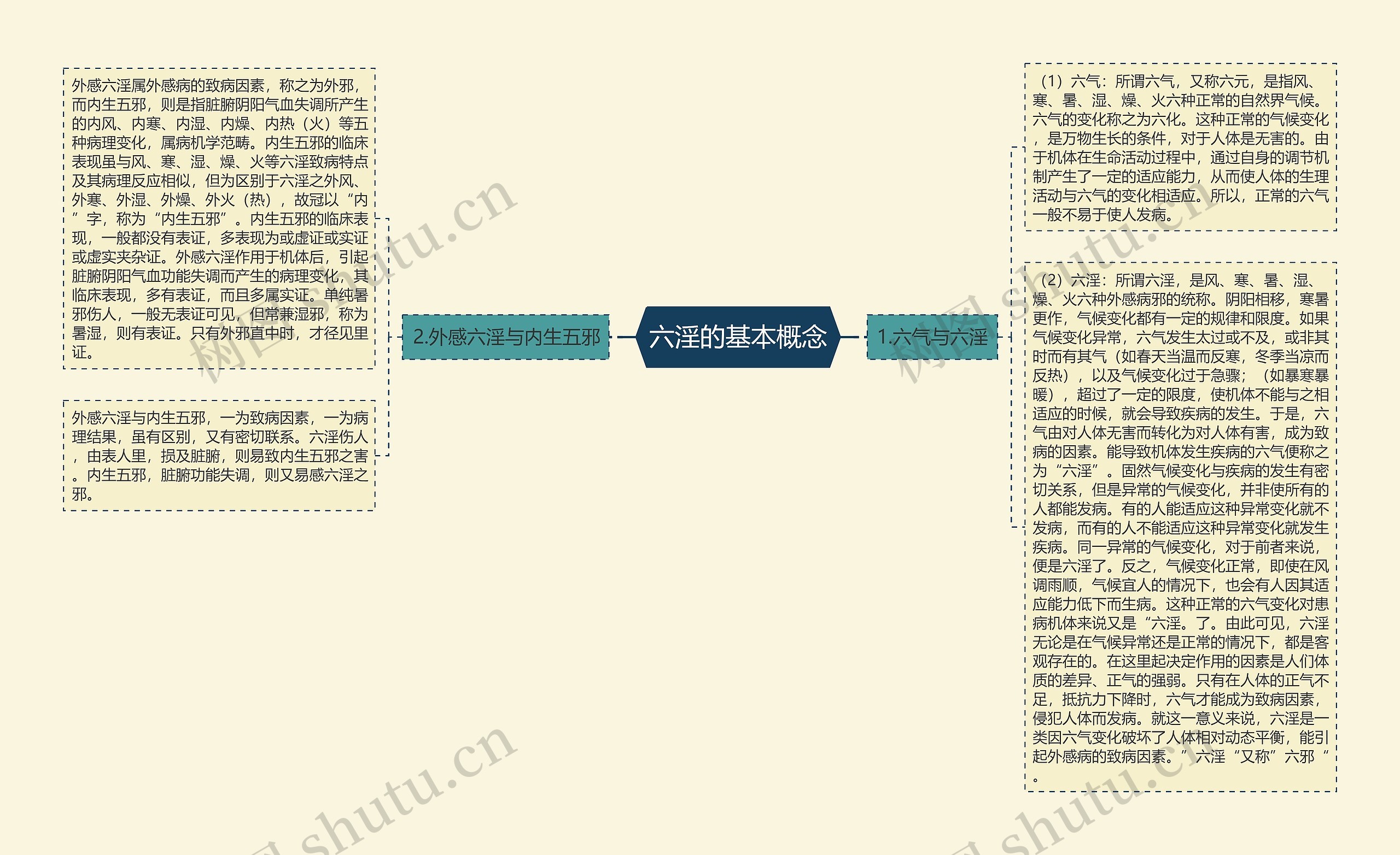 六淫的基本概念