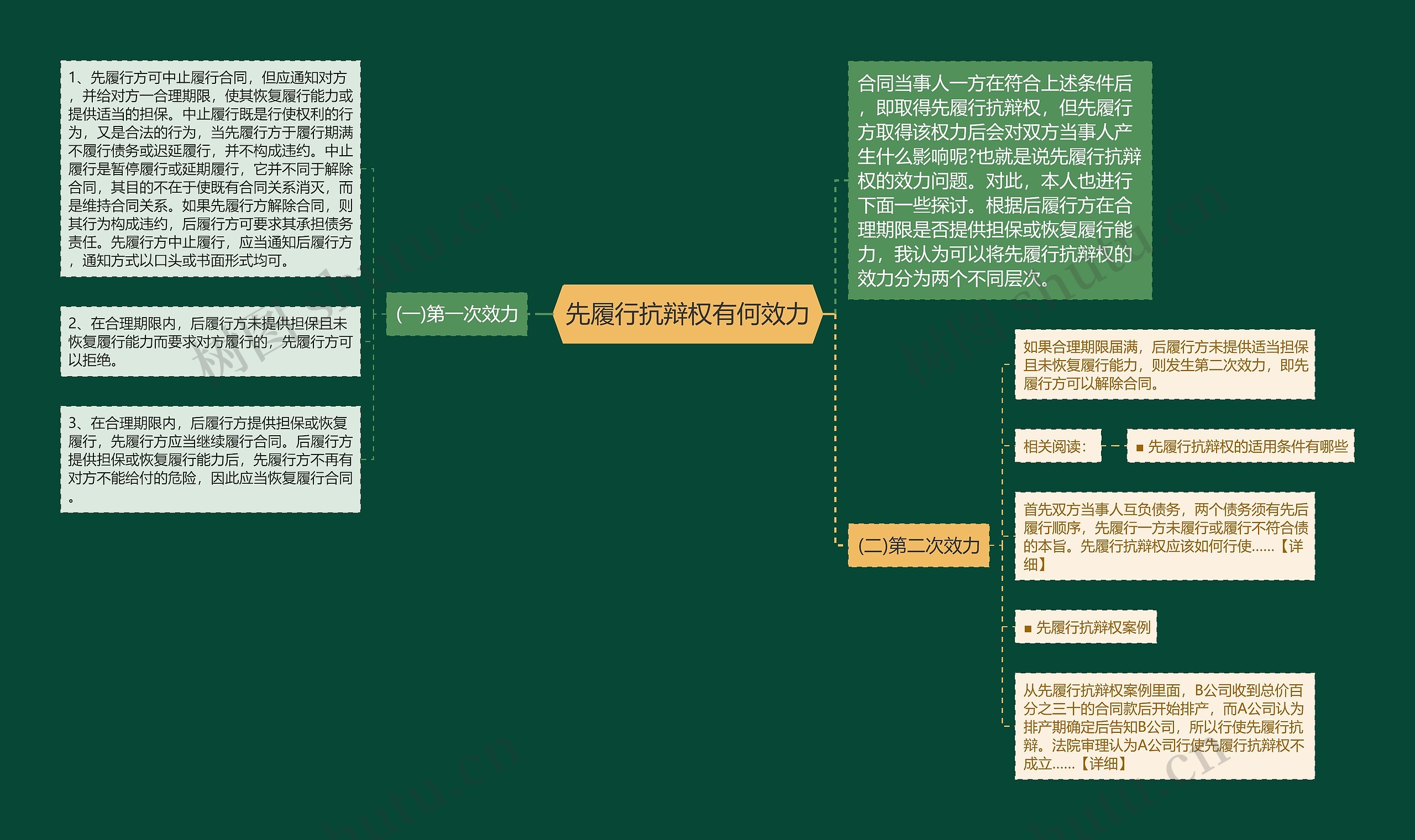 先履行抗辩权有何效力思维导图