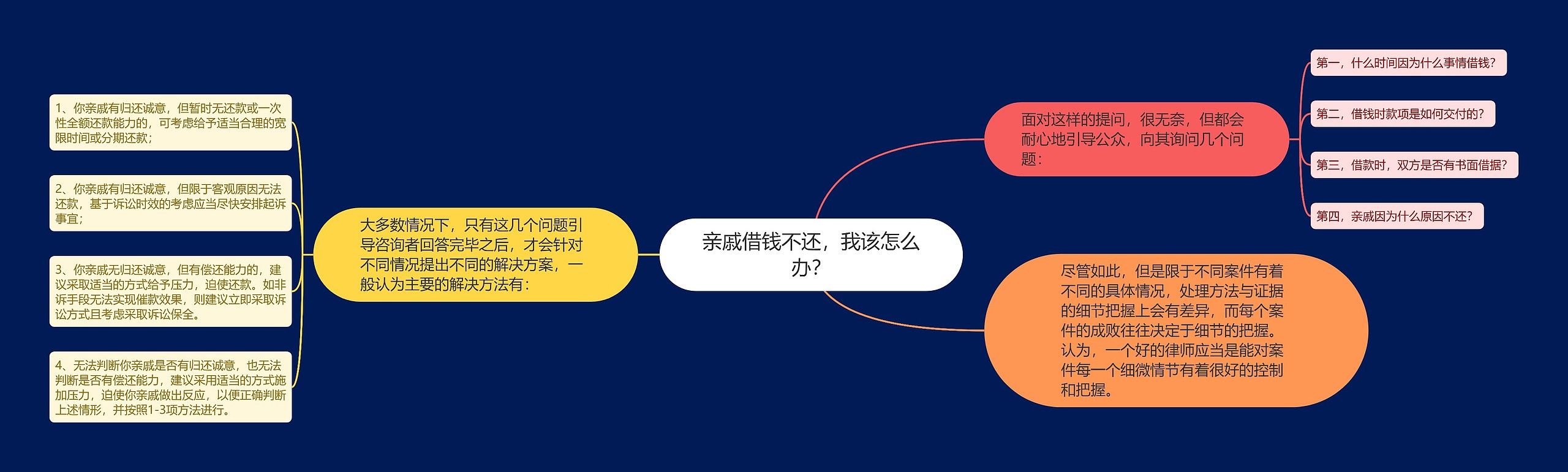 亲戚借钱不还，我该怎么办？思维导图