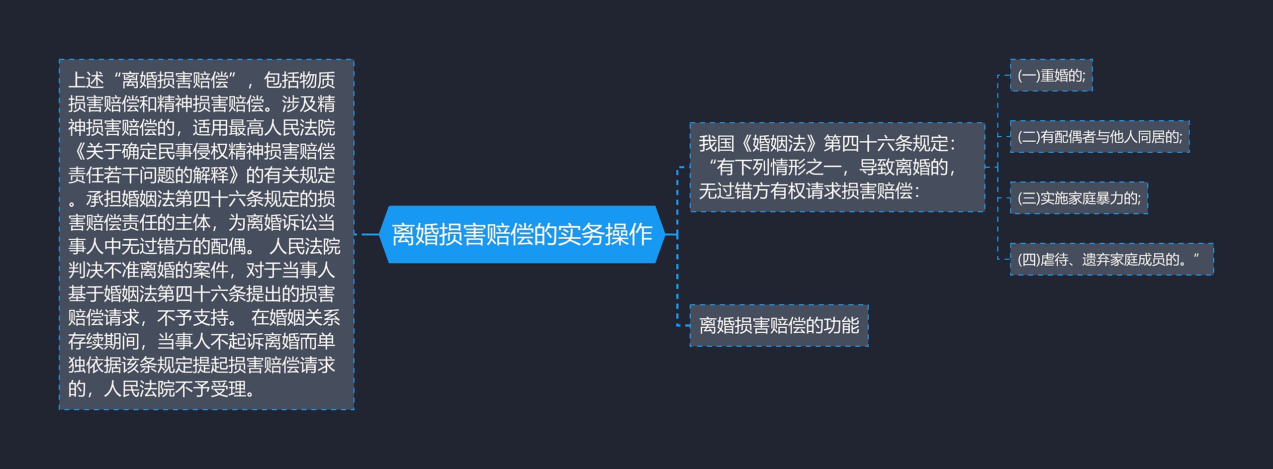 离婚损害赔偿的实务操作思维导图