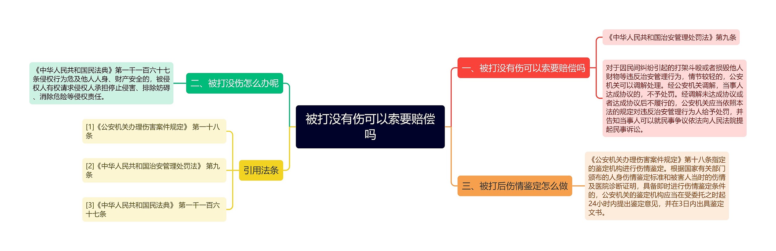 被打没有伤可以索要赔偿吗思维导图