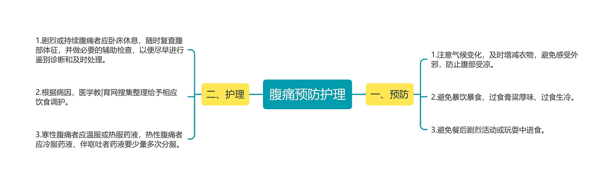 腹痛预防护理思维导图