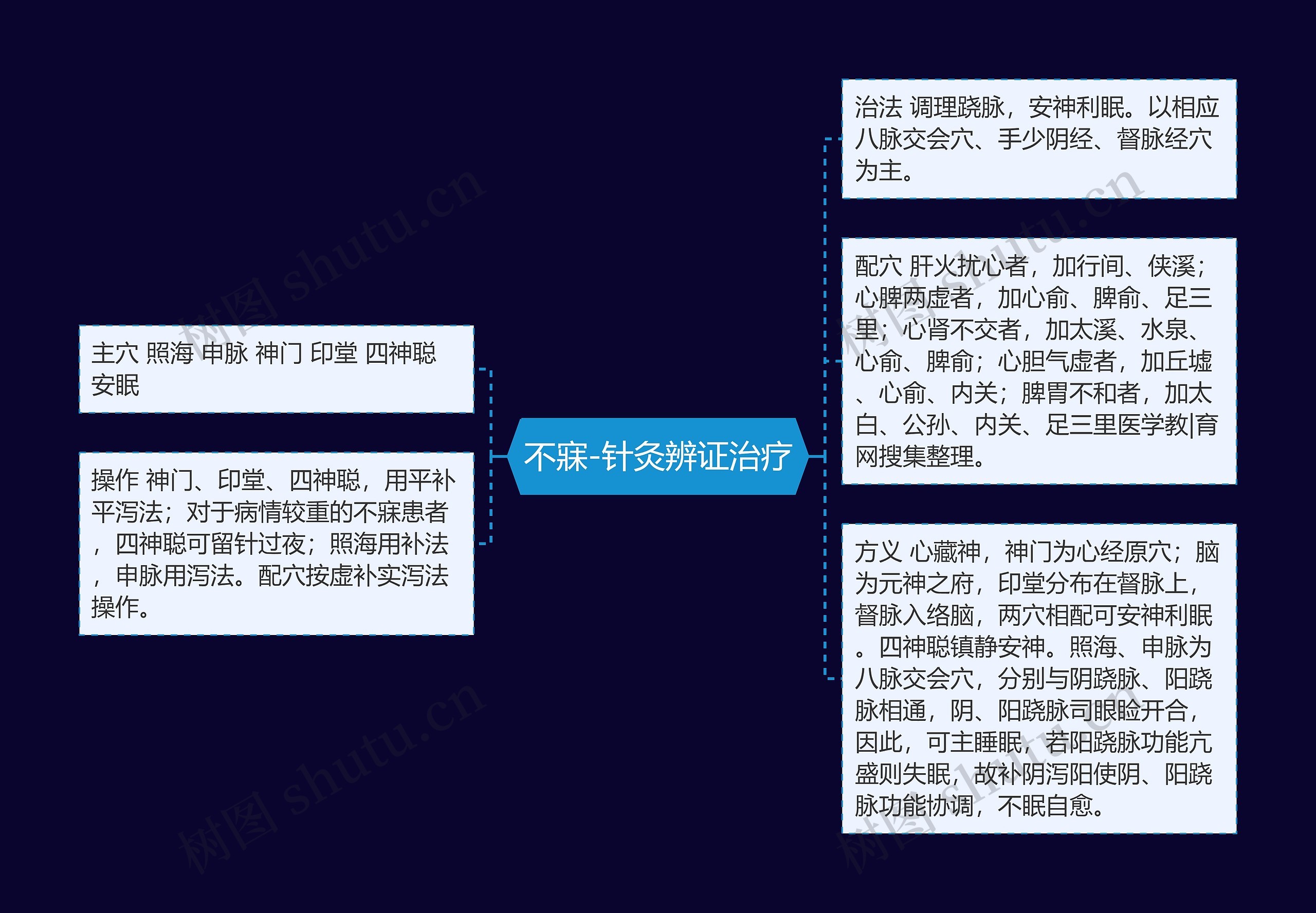 不寐-针灸辨证治疗思维导图