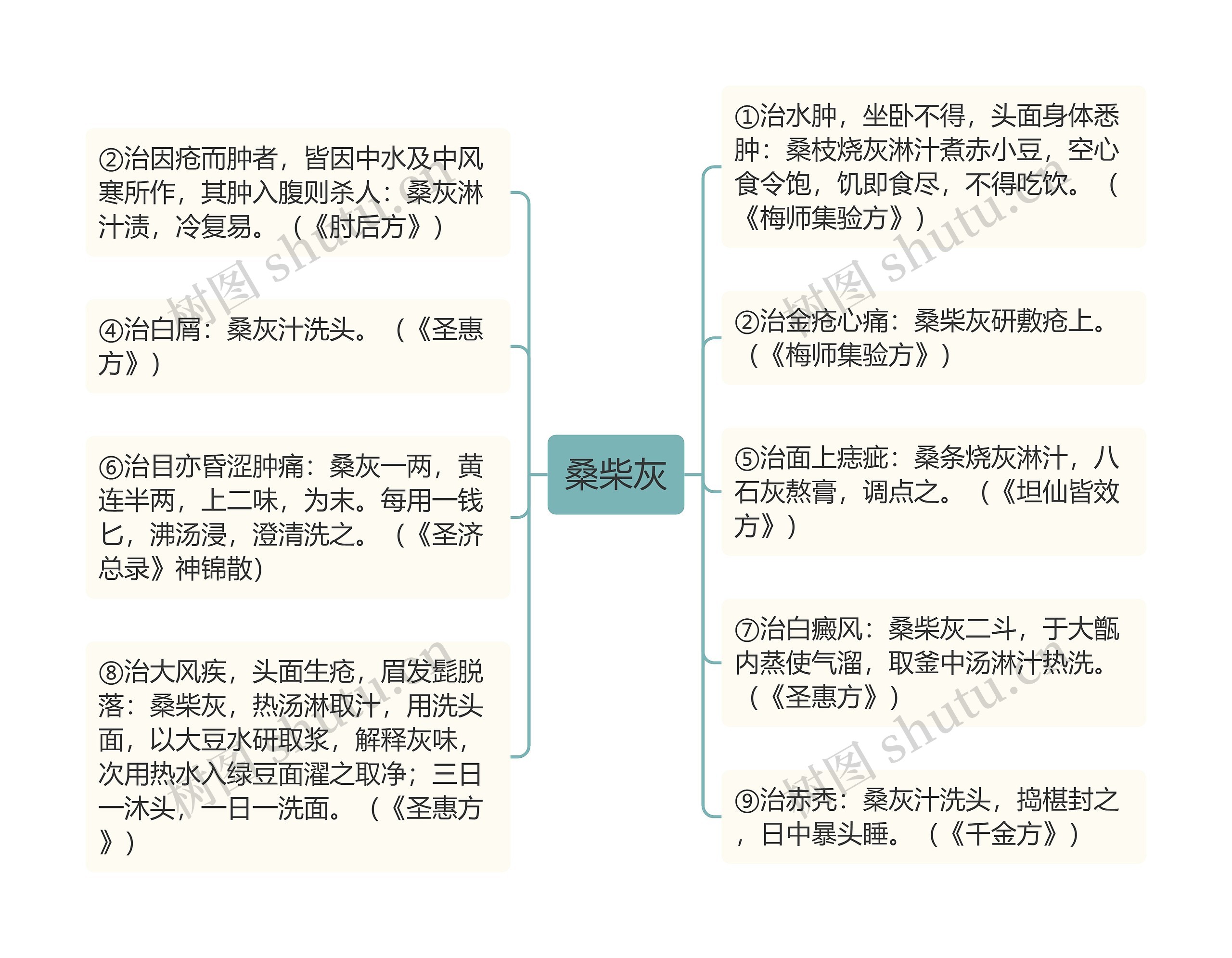 桑柴灰思维导图