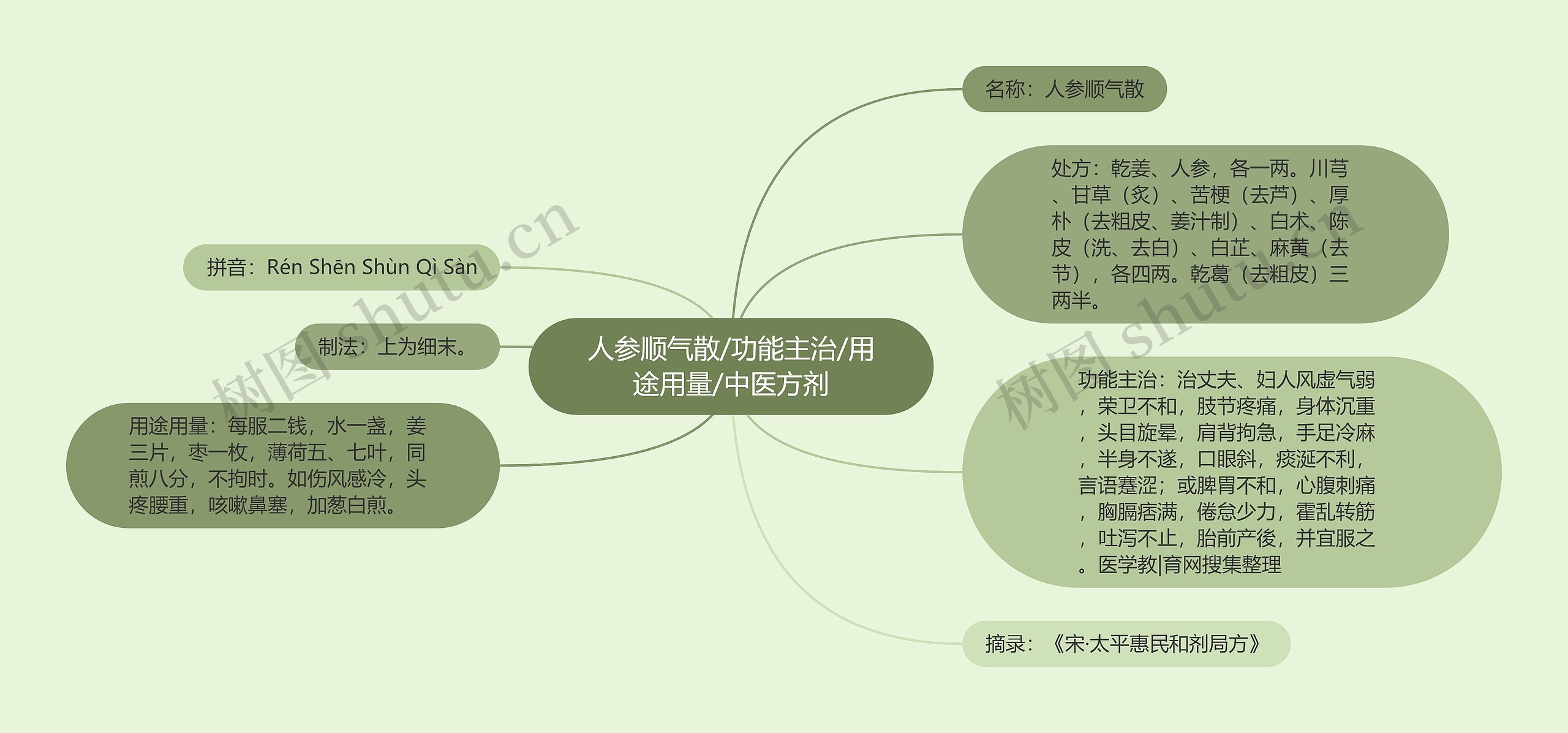 人参顺气散/功能主治/用途用量/中医方剂思维导图