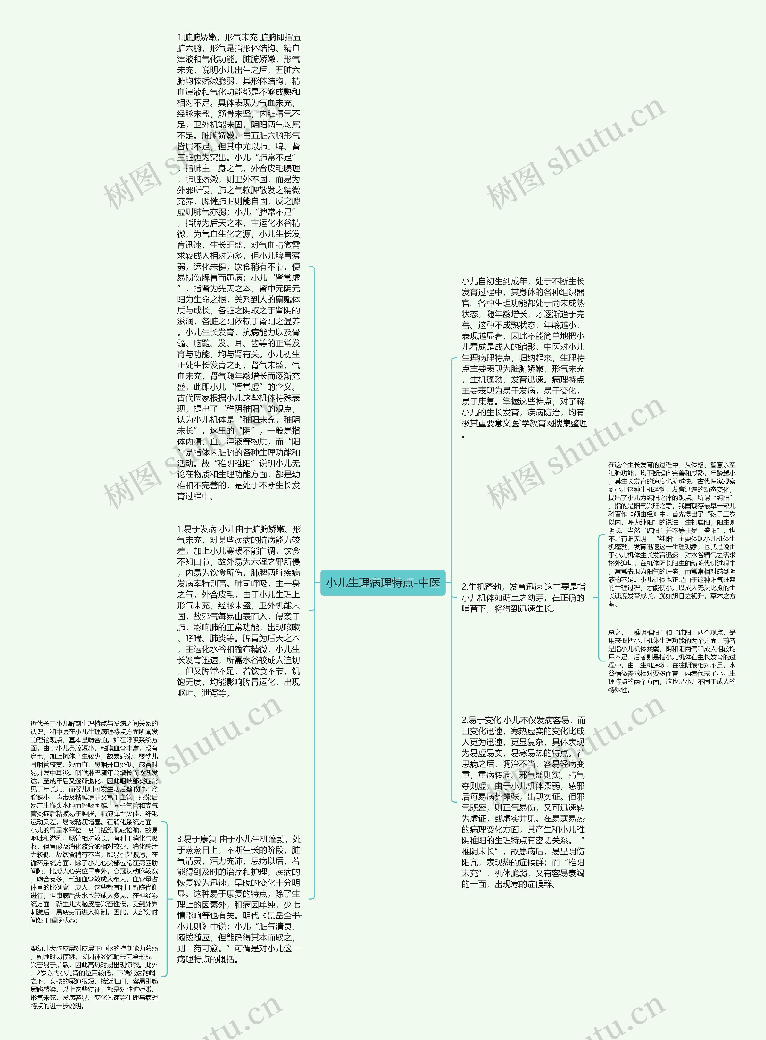 小儿生理病理特点-中医思维导图