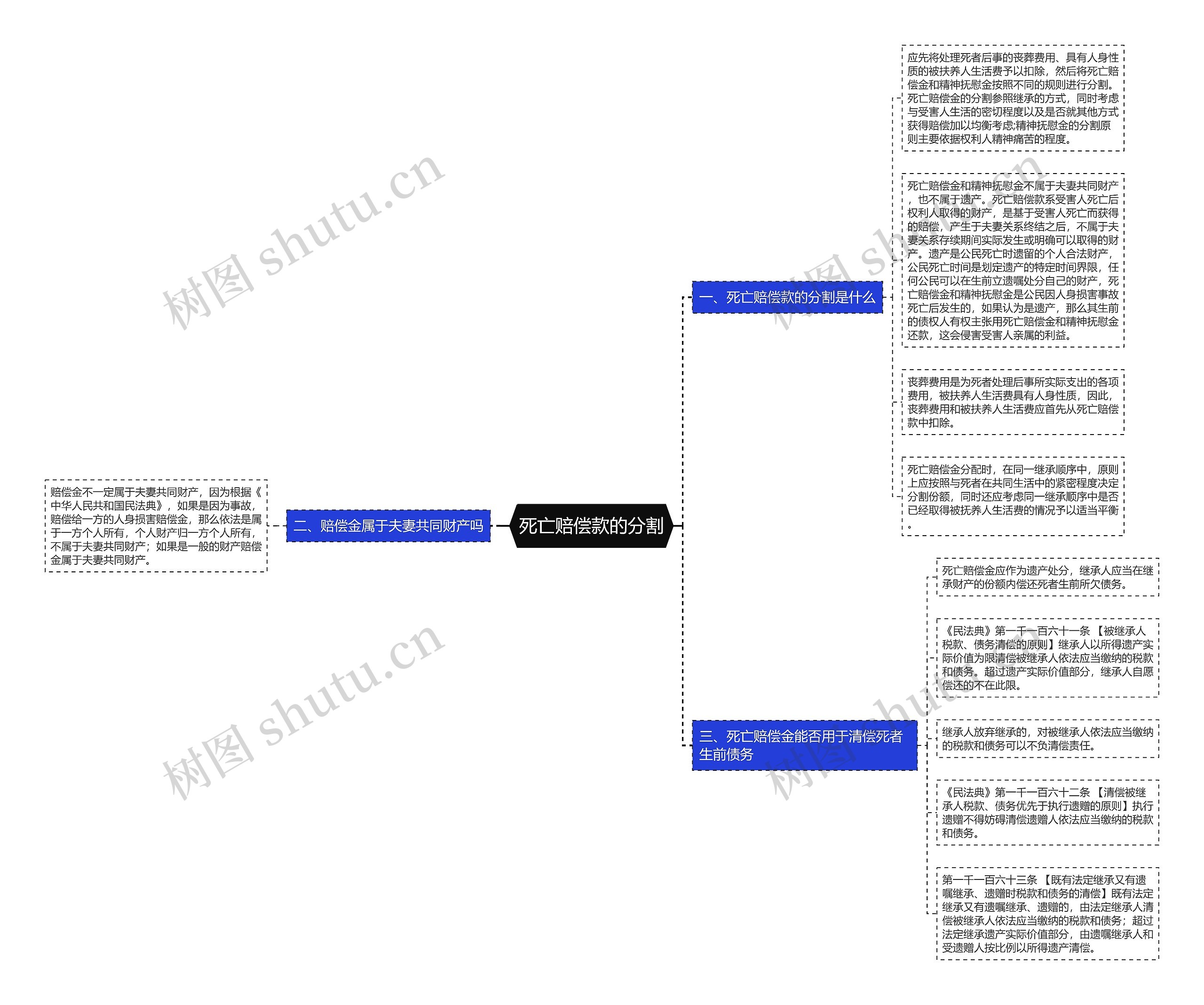 死亡赔偿款的分割思维导图