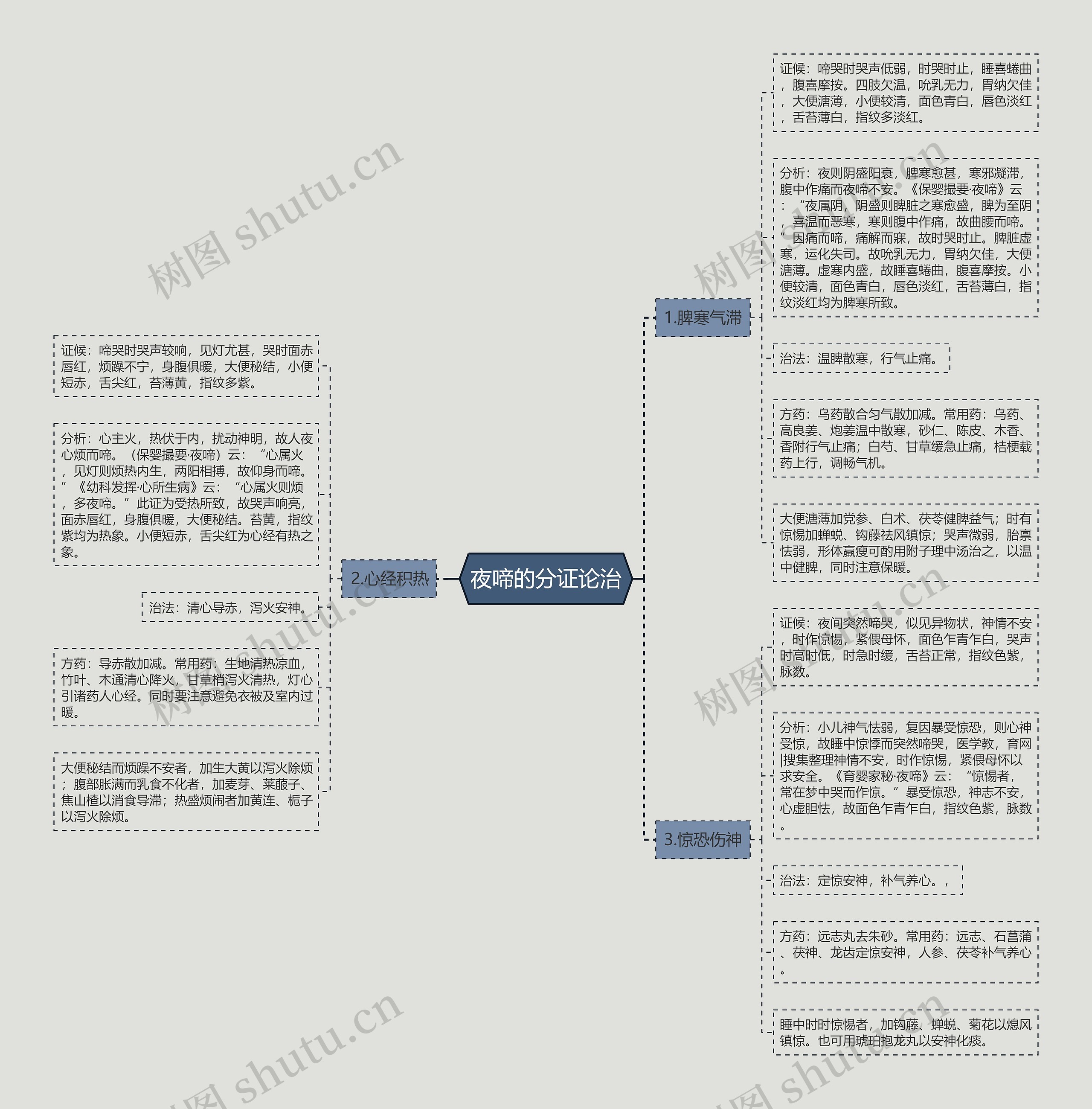夜啼的分证论治