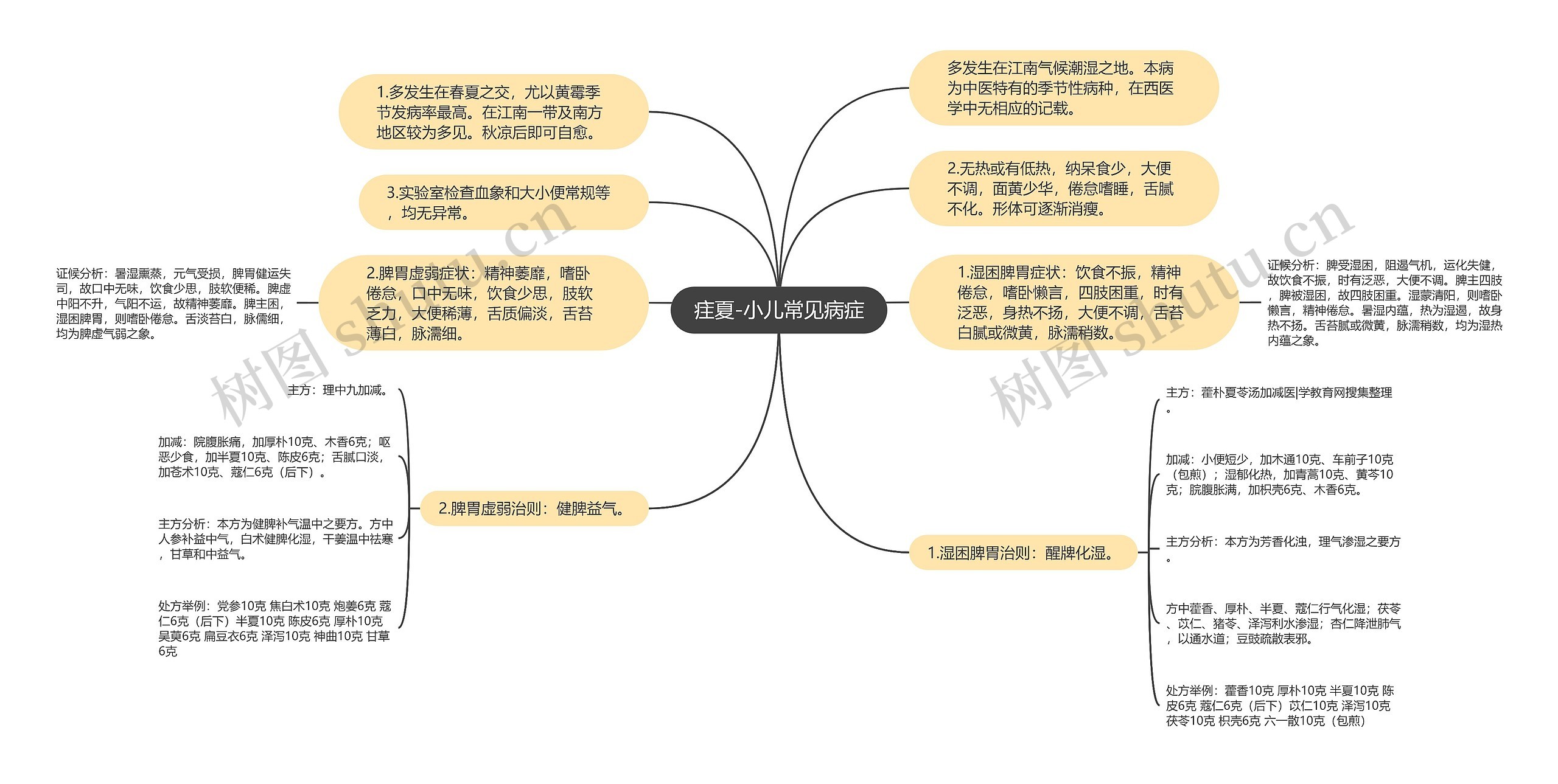 疰夏-小儿常见病症思维导图