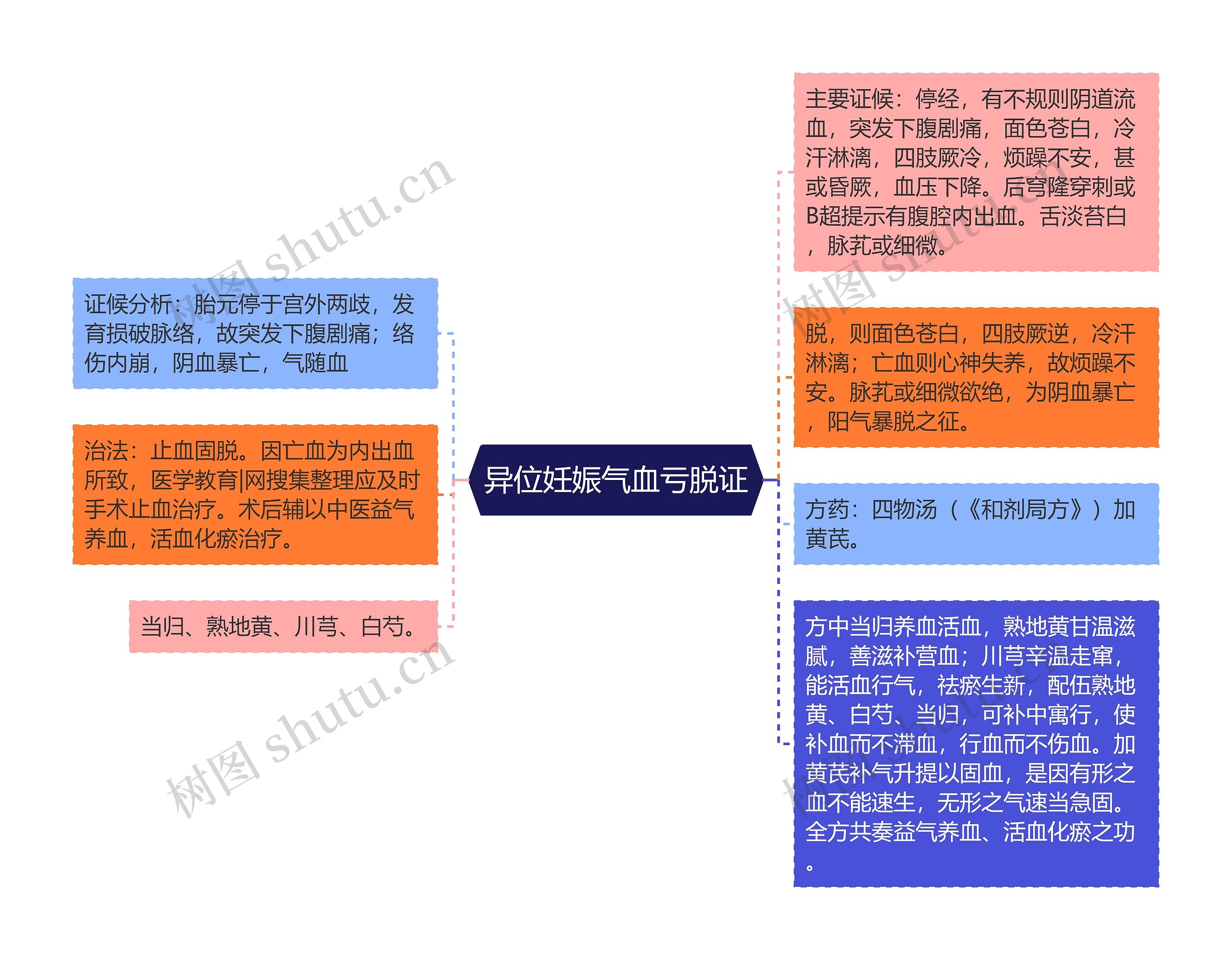 异位妊娠气血亏脱证思维导图