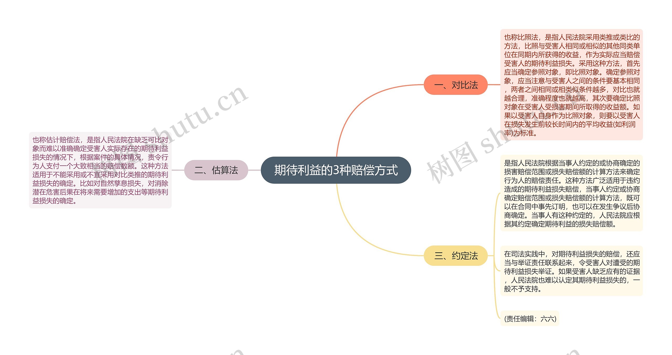 期待利益的3种赔偿方式思维导图