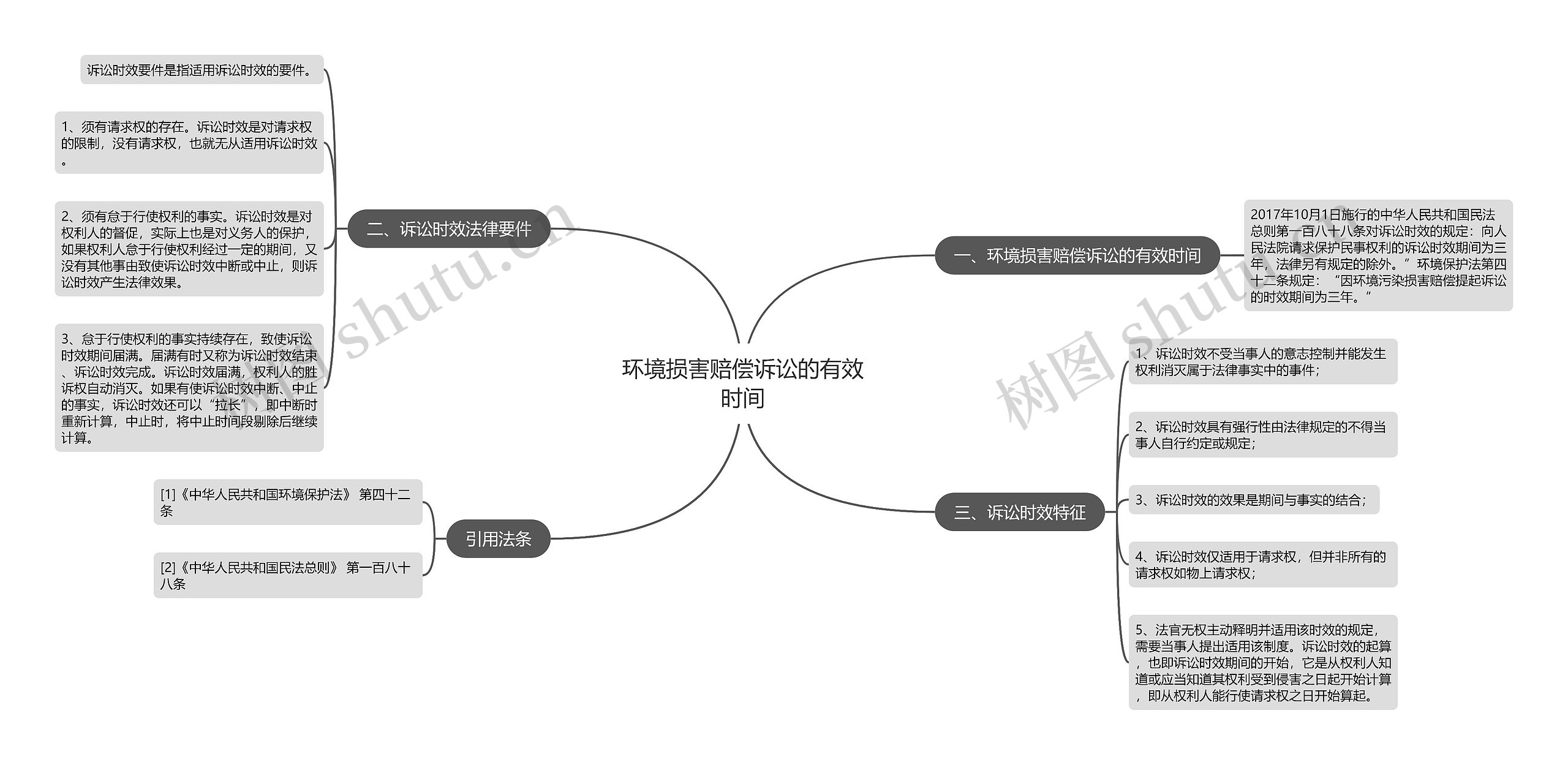 环境损害赔偿诉讼的有效时间思维导图