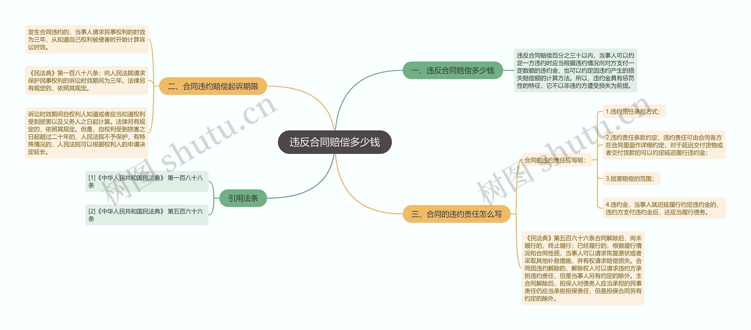 违反合同赔偿多少钱