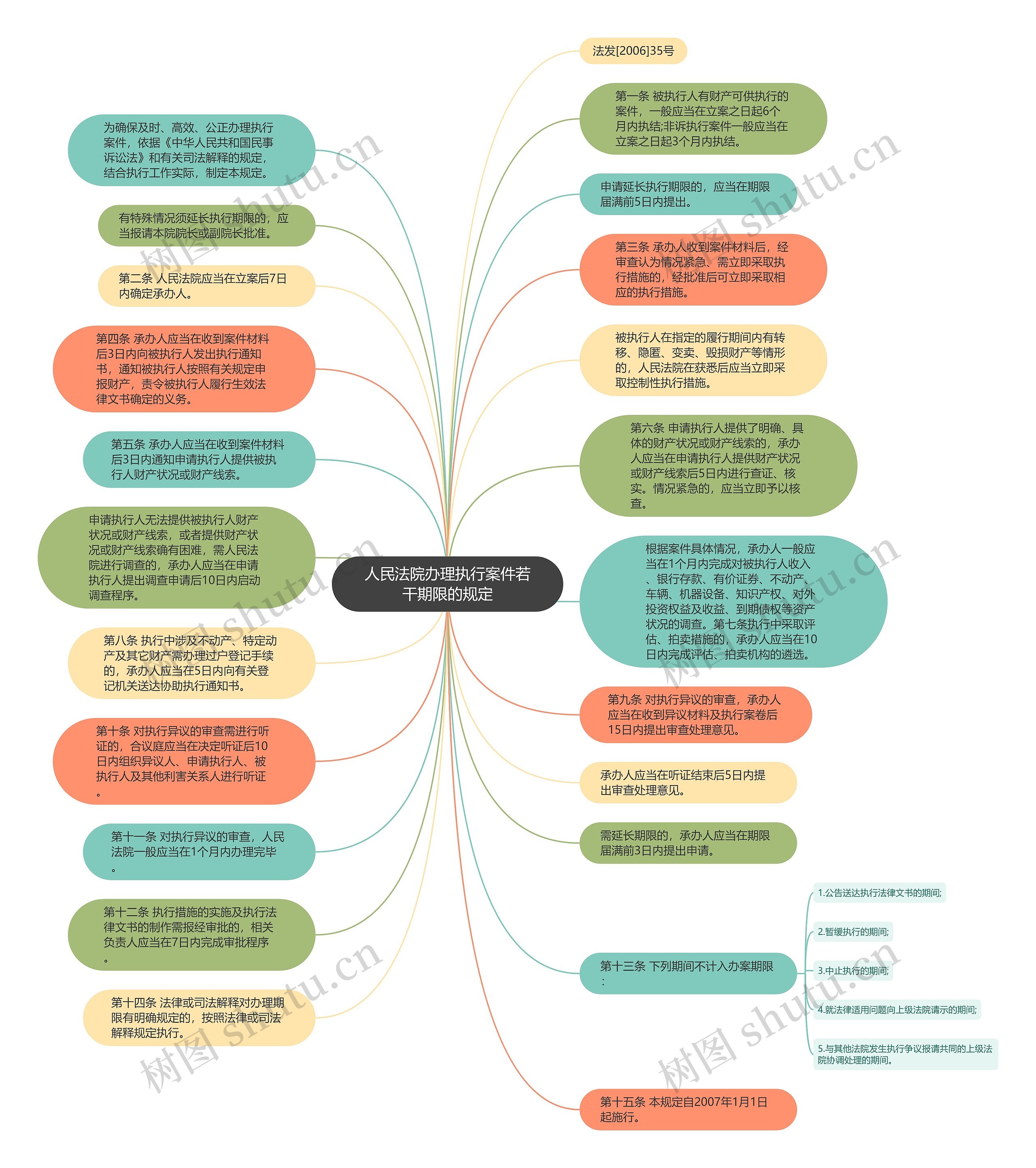 人民法院办理执行案件若干期限的规定思维导图