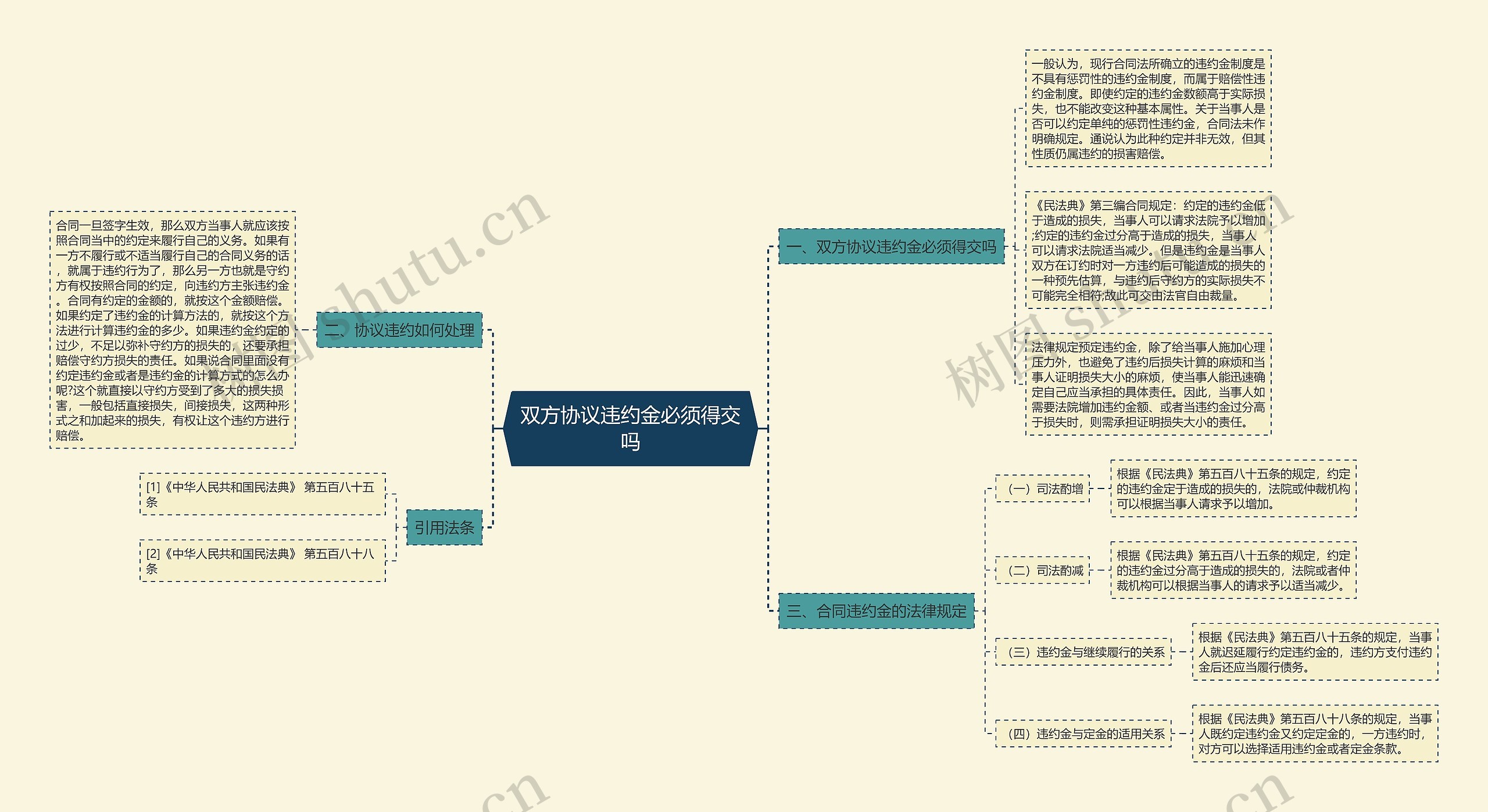 双方协议违约金必须得交吗思维导图