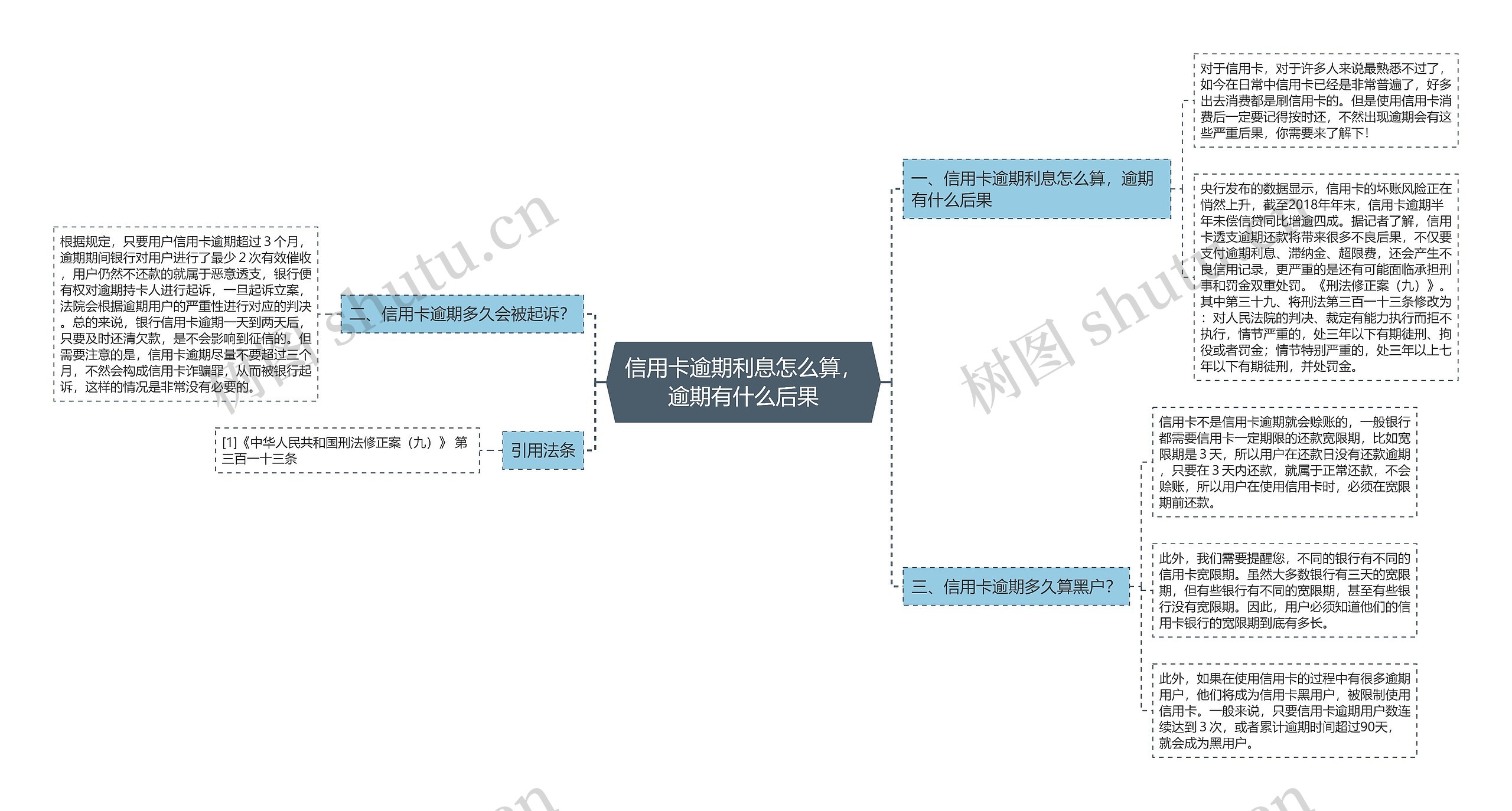 信用卡逾期利息怎么算，逾期有什么后果思维导图