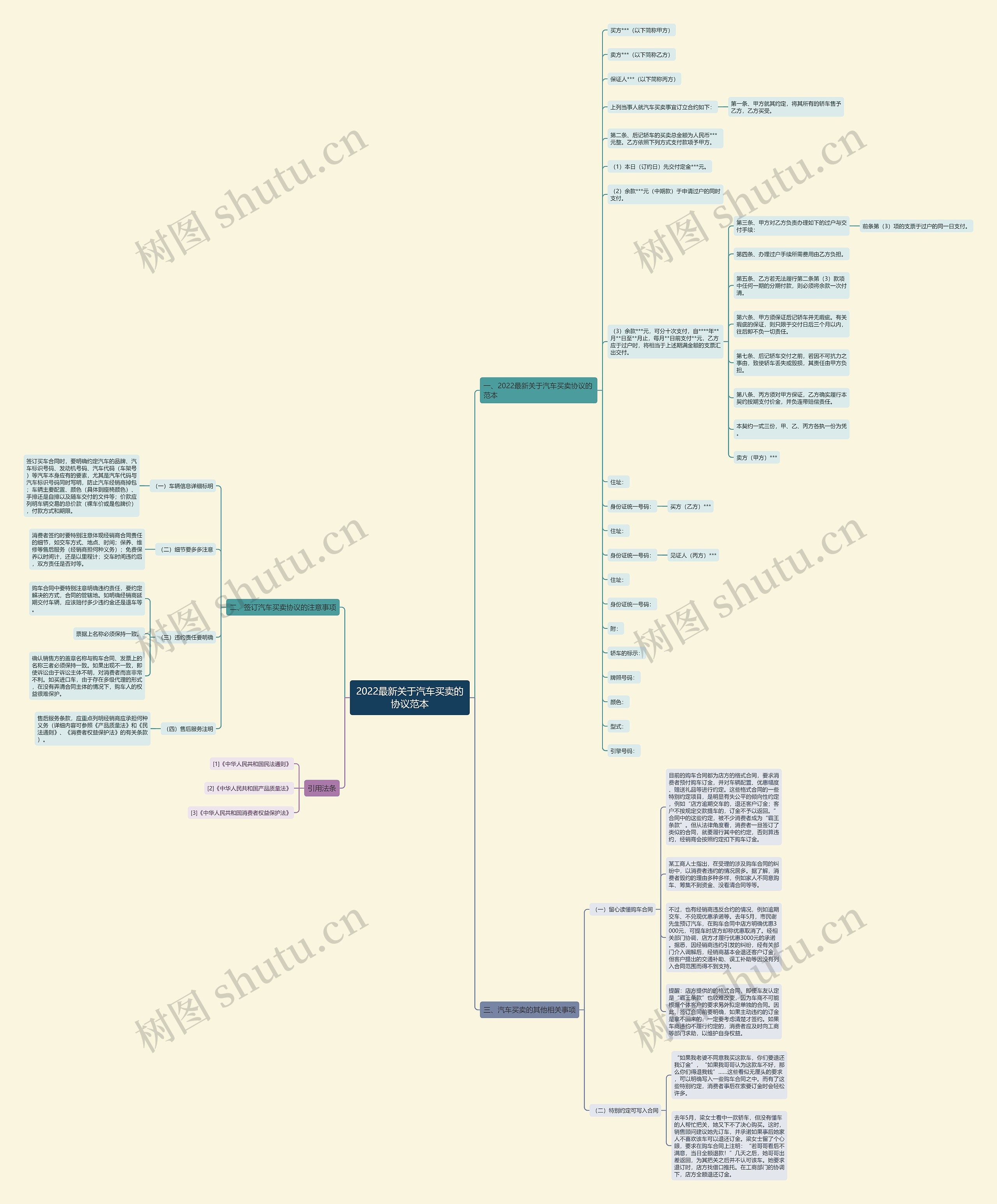 2022最新关于汽车买卖的协议范本思维导图