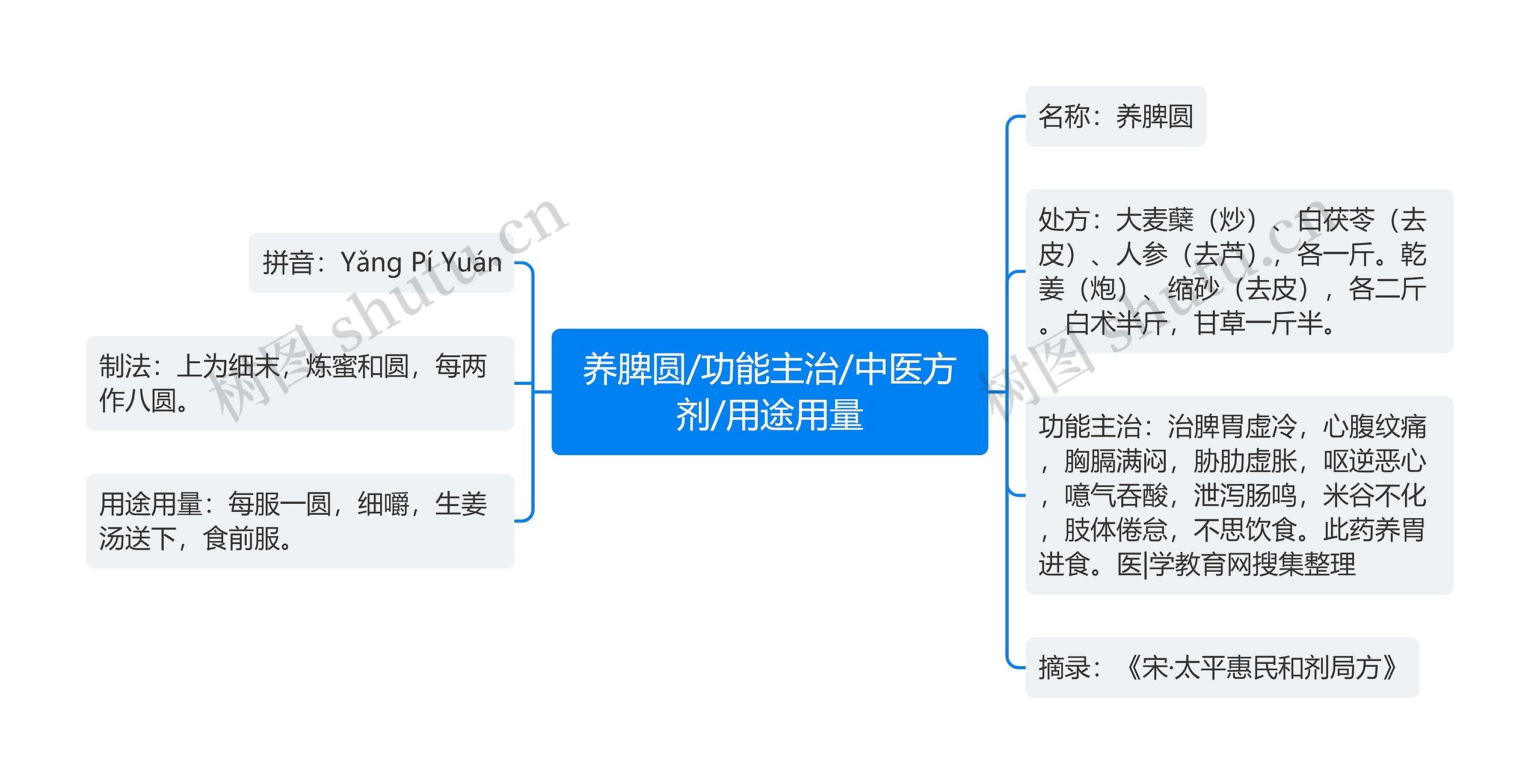 养脾圆/功能主治/中医方剂/用途用量思维导图