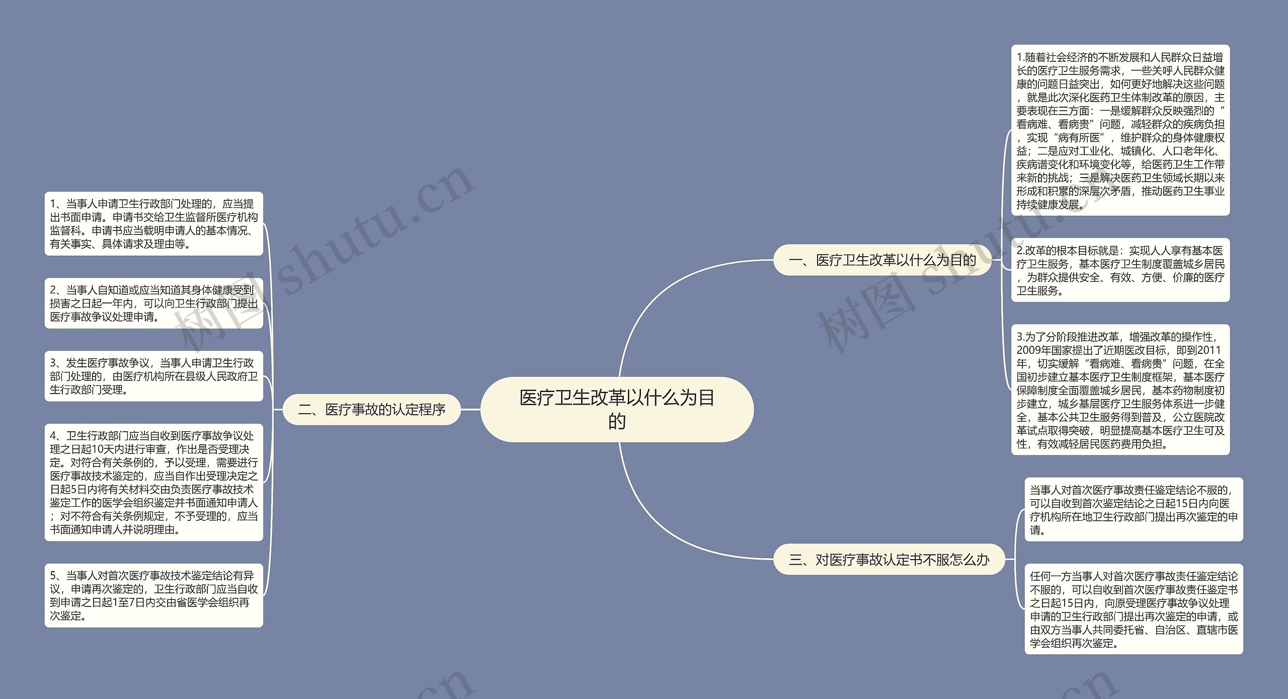 医疗卫生改革以什么为目的思维导图