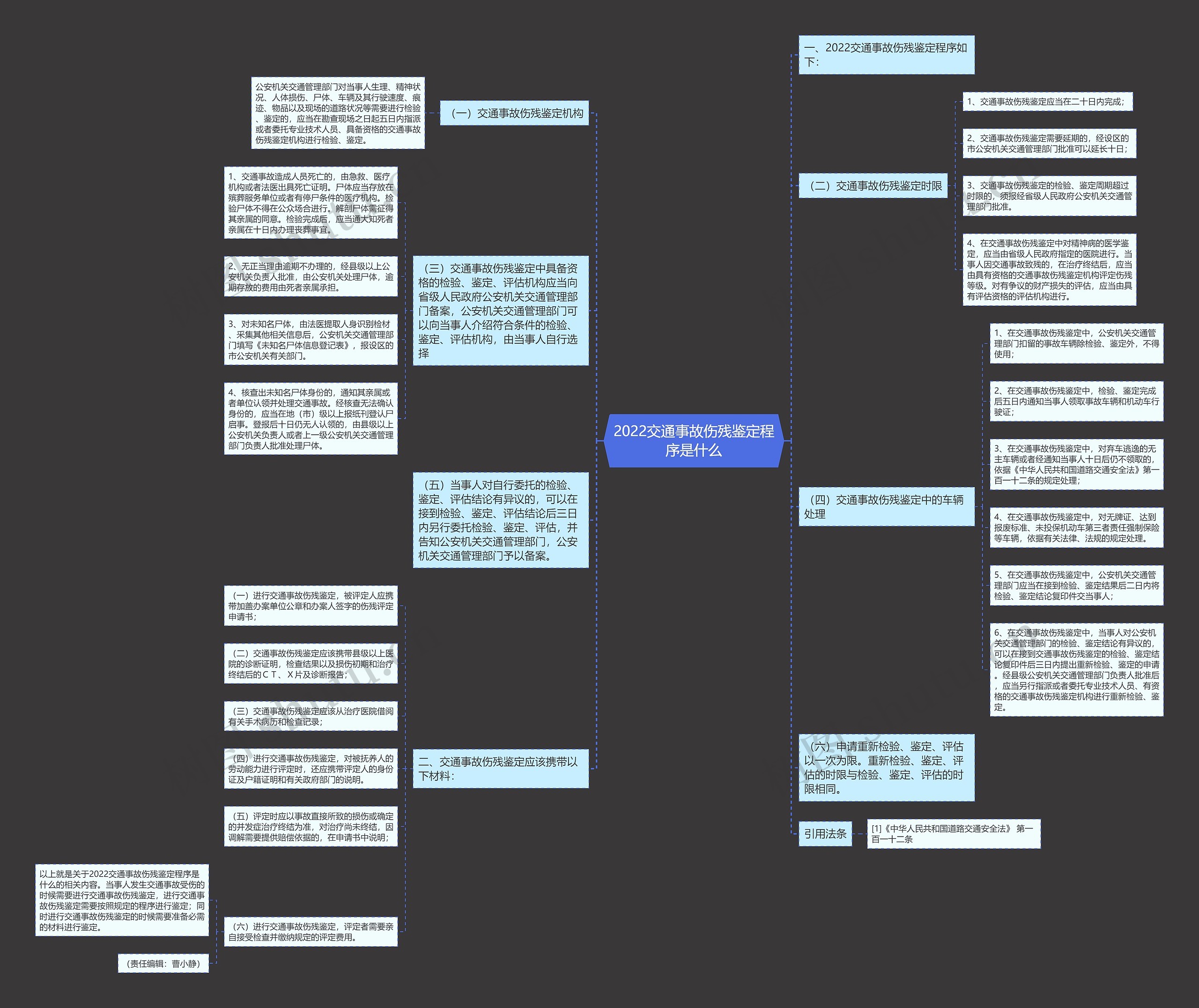 2022交通事故伤残鉴定程序是什么思维导图