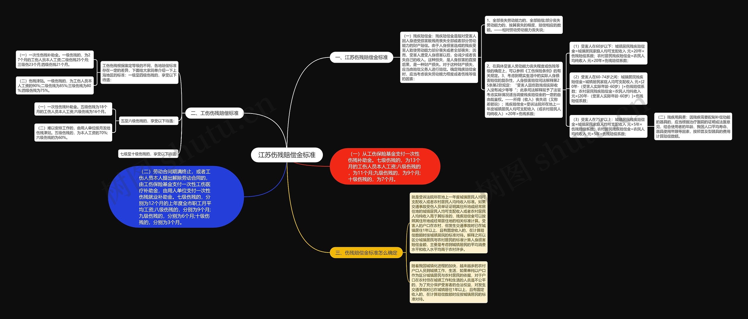 江苏伤残赔偿金标准思维导图